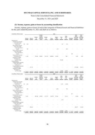 HYUNDAI CAPITAL SERVICES, INC. AND SUBSIDIARIES
Notes to the Consolidated Financial Statements
December 31, 2021 and 2020
96
(2) Income, expense, gains or losses by accounting classification
Income, expense, gains or losses of each of the categories of financial assets and financial liabilities
for the years ended December 31, 2021 and 2020 are as follows:
(in millions of Korean won) 2021
Income Gain Gain
on inst- Gain (loss) (loss)
Income allment Income Impair- Gain (loss) on foreign on foreign
Interest Interest on financial on Lease ment on on Dividend currency currency
income expense loans assets leases expense loss(gain) valuation disposal Income translation trades
Financial assets:
Financial assets measured
at fair value through
profit or loss W 659 — — — — — — 441 (31) — — —
Debt securities measured
at fair value through
other comprehensive
income 203 — — — — — (15) — 646 — — —
Equity securities measured
at fair value through
other comprehensive
income — — — — — — — — — 508 — —
Financial assets measured
at amortised costs 11,349 — 792,566 609,881 1,359,738 1,066,863 139,549 — 7,901 — 1,609 1,085
Designated as hedging
instruments for
cash flow hedges — — — — — — — 429,600 — — — —
Financial liabilities:
Financial liabilities measured
at fair value through
profit or loss — — — — — — — — — — — —
Financial liabilities measured
at amortised costs — 557,743 — — — — — — — — (472,460) (52,671)
Designated as hedging
instruments for
cash flow hedges — — — — — — — 55,666 52,040 — — —
W 12,211 557,743 792,566 609,881 1,359,738 1,066,863 139,534 485,707 60,556 508 (470,851) (51,586)
(in millions of Korean won) 2020
Income Gain Gain
on inst- Gain Gain (loss) (loss)
Income allment Income Impair- (loss) (loss) on foreign on foreign
Interest Interest on financial on Lease ment on on Dividend currency currency
income expense loans assets leases expense loss(gain) valuation disposal Income translation trades
Financial assets:
Financial assets measured
at fair value through
profit or loss W 1,188 — — — — — — 2,276 (1,420) — — —
Debt securities measured
at fair value through
other comprehensive
income 882 — — — — — (207) — 790 — — —
Equity securities measured
at fair value through
other comprehensive
income — — — — — — — — — 427 — —
Financial assets measured
at amortised costs 16,231 — 807,246 624,895 1,137,557 843,526 271,042 — 92,152 — (1,642) 1,532
Designated as hedging
instruments for
cash flow hedges — — — — — — — (175) — — — —
Financial liabilities:
Financial liabilities measured
at fair value through
profit or loss — — — — — — — — — — — —
Financial liabilities measured
at amortised costs — 588,362 — — — — — — — — 280,527 (15,065)
Designated as hedging
instruments for
cash flow hedges — — — — — — — (278,009) 15,061 — — —
W 18,301 588,362 807,246 624,895 1,137,557 843,526 270,835 (275,908) 106,583 427 278,885 (13,533)
 