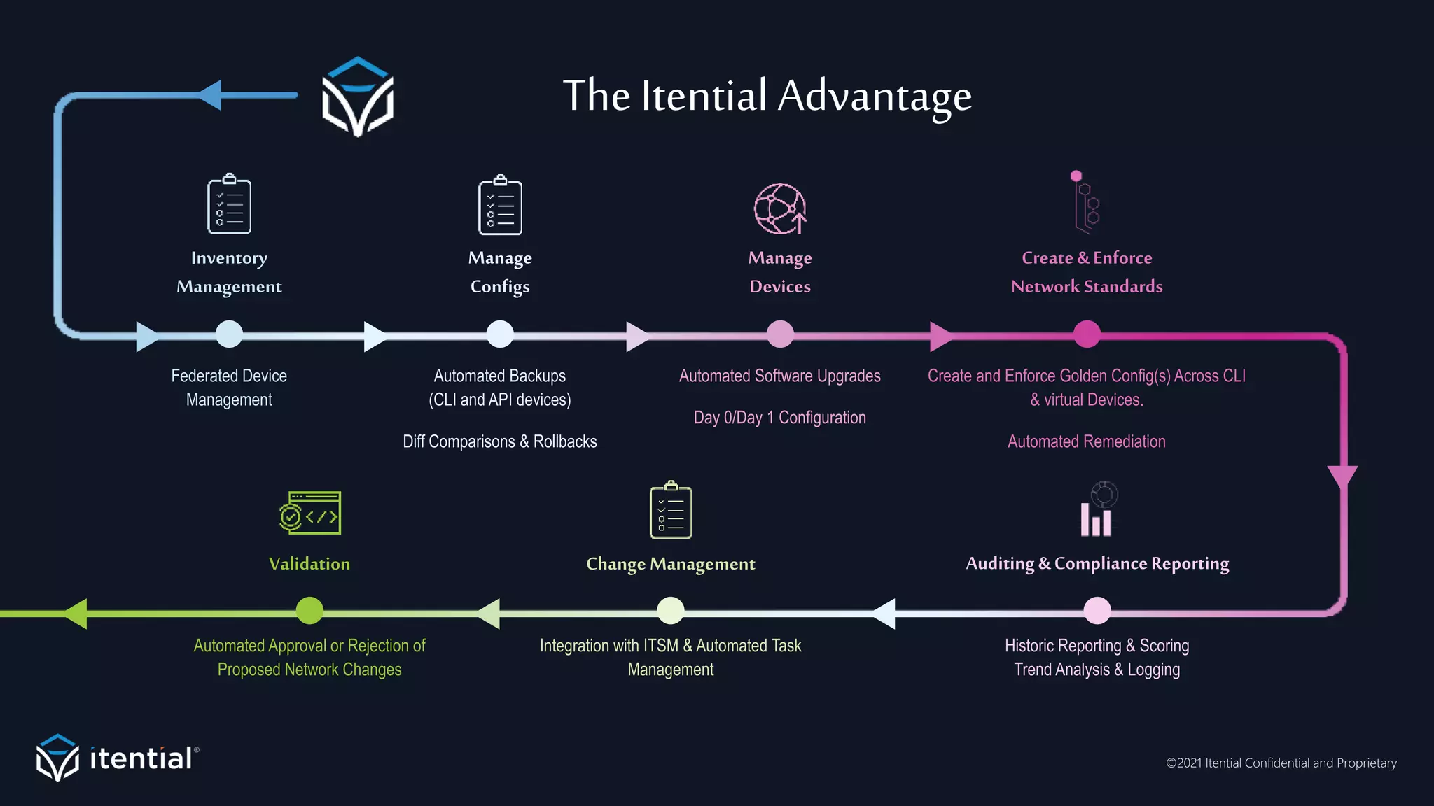 ©2021 Itential Confidential and Proprietary
Federated Device
Management
Automated Software Upgrades
Day 0/Day 1 Configuration
Historic Reporting & Scoring
Trend Analysis & Logging
Automated Approval or Rejection of
Proposed Network Changes
Automated Backups
(CLI and API devices)
Diff Comparisons & Rollbacks
Integration with ITSM & Automated Task
Management
Create and Enforce Golden Config(s) Across CLI
& virtual Devices.
Automated Remediation
TheItential Advantage
Inventory
Management
Manage
Devices
Auditing & ComplianceReporting
Validation
Manage
Configs
Change Management
Create& Enforce
Network Standards
 