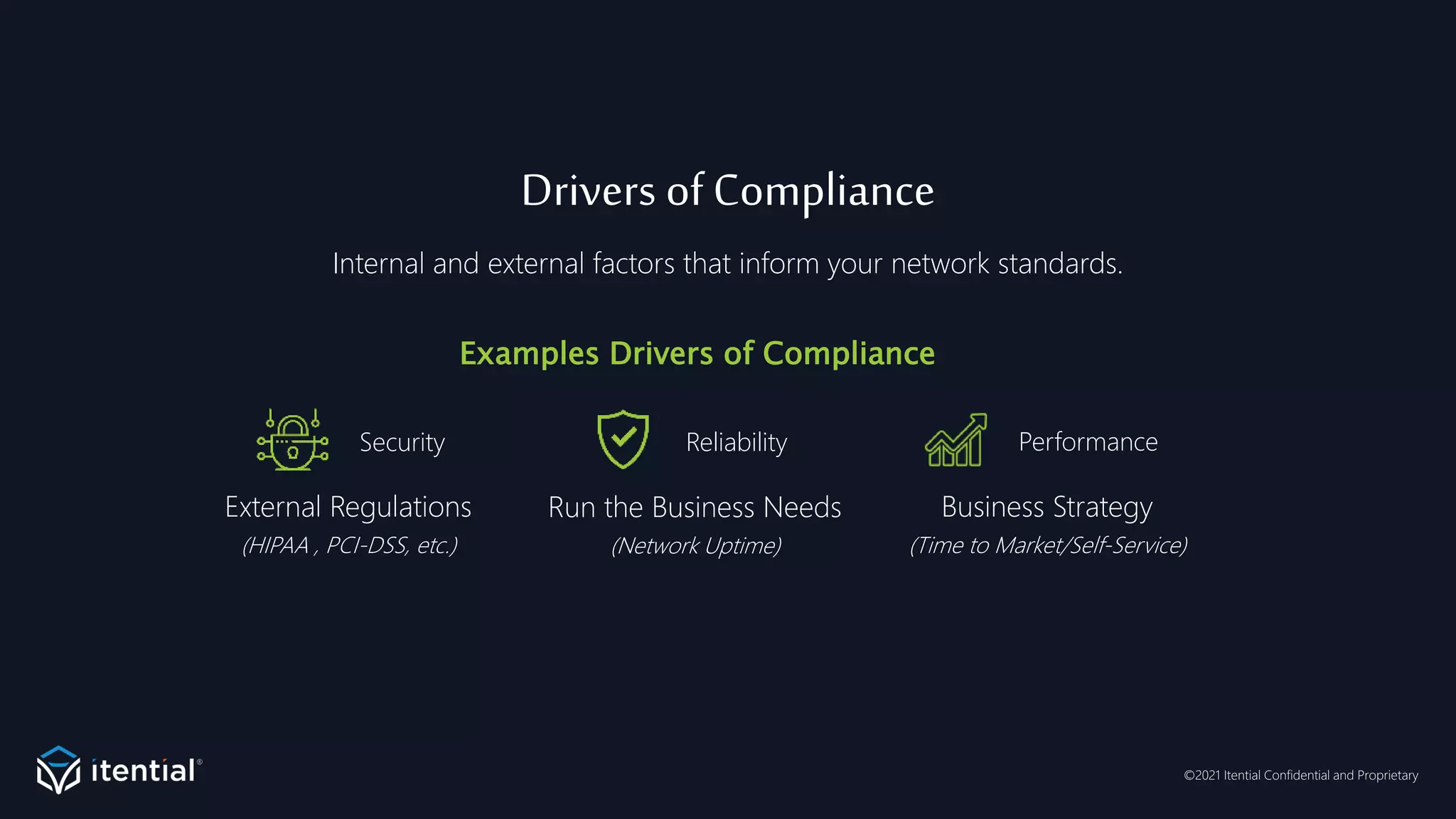 ©2021 Itential Confidential and Proprietary
Drivers of Compliance
Business Strategy
(Time to Market/Self-Service)
Examples Drivers of Compliance
Internal and external factors that inform your network standards.
Security Reliability Performance
External Regulations
(HIPAA , PCI-DSS, etc.)
Run the Business Needs
(Network Uptime)
 