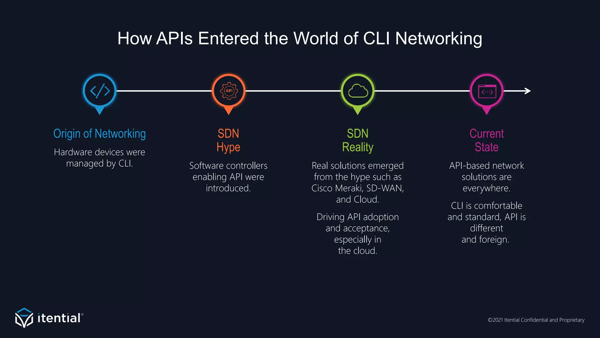 ©2021 Itential Confidential and Proprietary
How APIs Entered the World of CLI Networking
Origin of Networking
Hardware devices were
managed by CLI.
Current
State
API-based network
solutions are
everywhere.
CLI is comfortable
and standard, API is
different
and foreign.
SDN
Reality
Real solutions emerged
from the hype such as
Cisco Meraki, SD-WAN,
and Cloud.
Driving API adoption
and acceptance,
especially in
the cloud.
SDN
Hype
Software controllers
enabling API were
introduced.
 