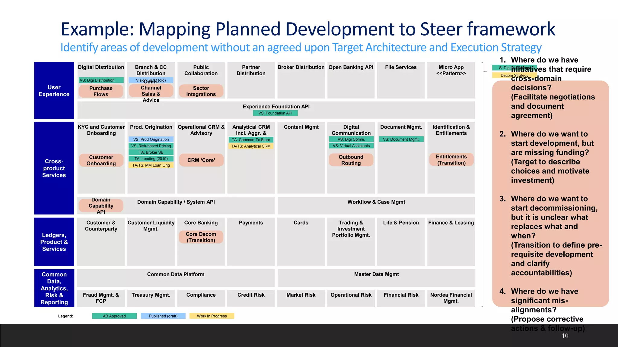 Branch & CC
Distribution
Digital Distribution Broker Distribution
Experience Foundation API
Micro App
<<Pattern>>
Domain Capability / System API
Core Banking
Common Data Platform
Customer &
Counterparty
Ledgers,
Product &
Services
Cross-
product
Services
Common
Data,
Analytics,
Risk &
Reporting
User
Experience
Partner
Distribution
Public
Collaboration
Open Banking API
Payments Cards Trading &
Investment
Portfolio Mgmt.
Life & Pension Finance & Leasing
Customer Liquidity
Mgmt.
Operational CRM &
Advisory
KYC and Customer
Onboarding
Analytical CRM
incl. Aggr. &
Enrichment
Content Mgmt Digital
Communication
Document Mgmt. Identification &
Entitlements
Prod. Origination
Compliance
Fraud Mgmt. &
FCP
Credit Risk Market Risk Operational Risk Financial Risk Nordea Financial
Mgmt.
Treasury Mgmt.
Example: Mapping Planned Development to Steer framework
Identify areas of development without an agreed upon Target Architecture and Execution Strategy
10
Vision: BCC (old)
VS: Digi Distribution
VS: Prod Origination
TA/TS: Analytical CRM
TA: Common Tx Store VS: Digi Comm. VS: Document Mgmt.
Work In Progress
AB Approved
VS: Foundation API
Published (draft)
Decom Strategy
TA/TS: MM Loan Orig
TA: Broker SE
VS: Risk-based Pricing VS: Virtual Assistants
S: Digital Strategy
Legend:
File Services
TA: Lending (2019)
Workflow & Case Mgmt
Master Data Mgmt
Purchase
Flows
Domain
Capability
API
Omni-
Channel
Sales &
Advice
Sector
Integrations
CRM ‘Core’
Outbound
Routing
Core Decom
(Transition)
Entitlements
(Transition)
1. Where do we have
initiatives that require
cross-domain
decisions?
(Facilitate negotiations
and document
agreement)
2. Where do we want to
start development, but
are missing funding?
(Target to describe
choices and motivate
investment)
3. Where do we want to
start decommissioning,
but it is unclear what
replaces what and
when?
(Transition to define pre-
requisite development
and clarify
accountabilities)
4. Where do we have
significant mis-
alignments?
(Propose corrective
actions & follow-up)
Customer
Onboarding
 