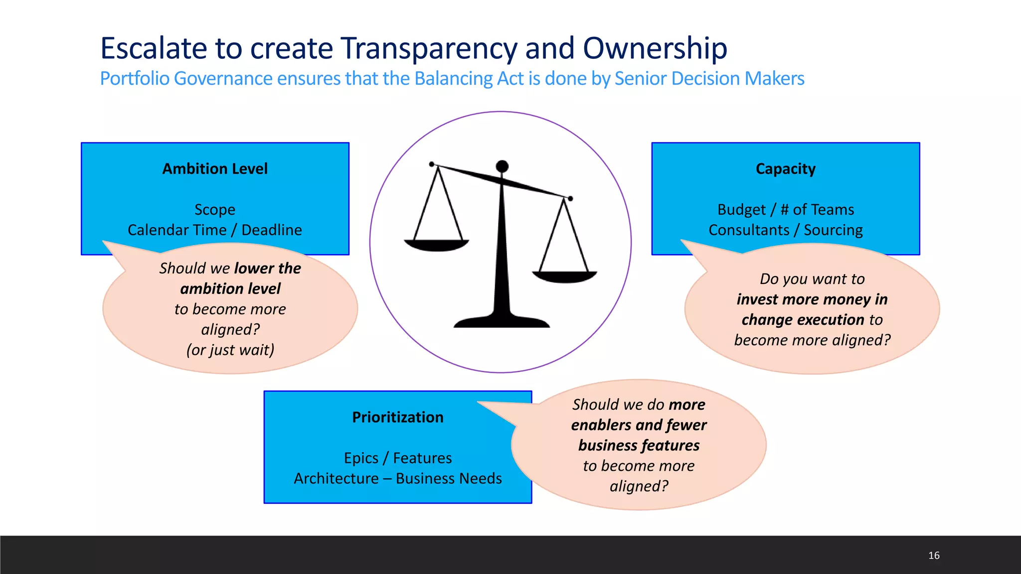 Escalate to create Transparency and Ownership
Portfolio Governance ensures that the Balancing Act is done by Senior Decision Makers
16
Ambition Level
Scope
Calendar Time / Deadline
Prioritization
Epics / Features
Architecture – Business Needs
Capacity
Budget / # of Teams
Consultants / Sourcing
Do you want to
invest more money in
change execution to
become more aligned?
Should we do more
enablers and fewer
business features
to become more
aligned?
Should we lower the
ambition level
to become more
aligned?
(or just wait)
 
