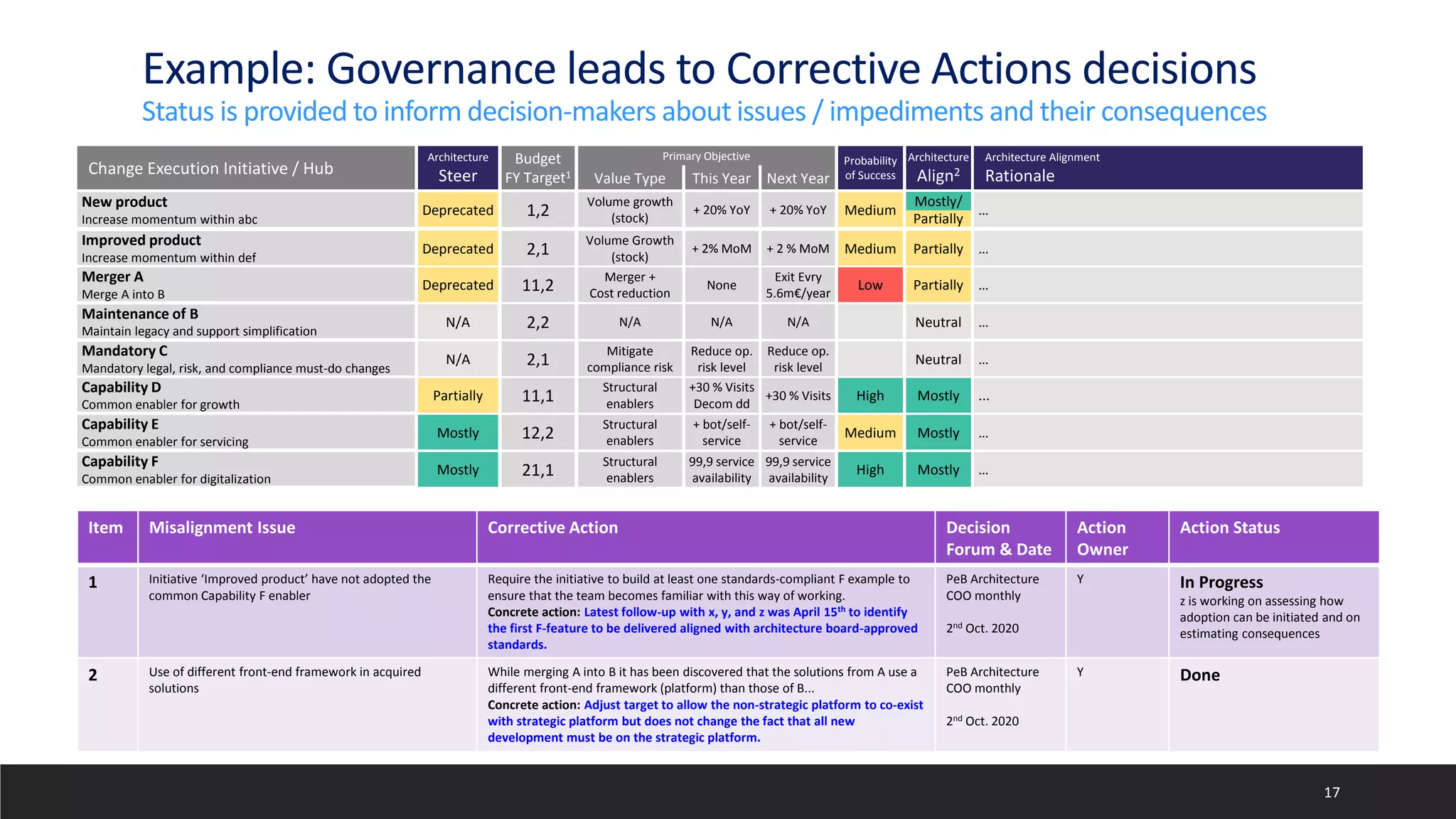 Example: Governance leads to Corrective Actions decisions
Status is provided to inform decision-makers about issues / impediments and their consequences
17
Partially
2,1
Improved product
Increase momentum within def
…
Medium
Volume Growth
(stock)
+ 2% MoM + 2 % MoM
Deprecated
Change Execution Initiative / Hub
Budget
FY Target1
Architecture
Align2
Architecture Alignment
Rationale
Probability
of Success
Value Type This Year Next Year
Primary Objective
Architecture
Steer
11,1
Capability D
Common enabler for growth
...
Mostly
High
Structural
enablers
+30 % Visits
Decom dd
+30 % Visits
Partially
12,2
Capability E
Common enabler for servicing
…
Mostly
Medium
Structural
enablers
+ bot/self-
service
+ bot/self-
service
Mostly
21,1
Capability F
Common enabler for digitalization
…
Mostly
High
Structural
enablers
99,9 service
availability
99,9 service
availability
Mostly
…
2,2
Maintenance of B
Maintain legacy and support simplification
Neutral
N/A N/A N/A
N/A
…
2,1
Mandatory C
Mandatory legal, risk, and compliance must-do changes
Neutral
Mitigate
compliance risk
Reduce op.
risk level
Reduce op.
risk level
N/A
…
11,2
Merger A
Merge A into B
Partially
Low
Merger +
Cost reduction
None
Exit Evry
5.6m€/year
Deprecated
1,2
New product
Increase momentum within abc
…
Mostly /
Partially
Medium
Volume growth
(stock)
+ 20% YoY + 20% YoY
Deprecated
Partially
Mostly/
Item Misalignment Issue Corrective Action Decision
Forum & Date
Action
Owner
Action Status
1 Initiative ‘Improved product’ have not adopted the
common Capability F enabler
Require the initiative to build at least one standards-compliant F example to
ensure that the team becomes familiar with this way of working.
Concrete action: Latest follow-up with x, y, and z was April 15th to identify
the first F-feature to be delivered aligned with architecture board-approved
standards.
PeB Architecture
COO monthly
2nd Oct. 2020
Y In Progress
z is working on assessing how
adoption can be initiated and on
estimating consequences
2 Use of different front-end framework in acquired
solutions
While merging A into B it has been discovered that the solutions from A use a
different front-end framework (platform) than those of B...
Concrete action: Adjust target to allow the non-strategic platform to co-exist
with strategic platform but does not change the fact that all new
development must be on the strategic platform.
PeB Architecture
COO monthly
2nd Oct. 2020
Y Done
 