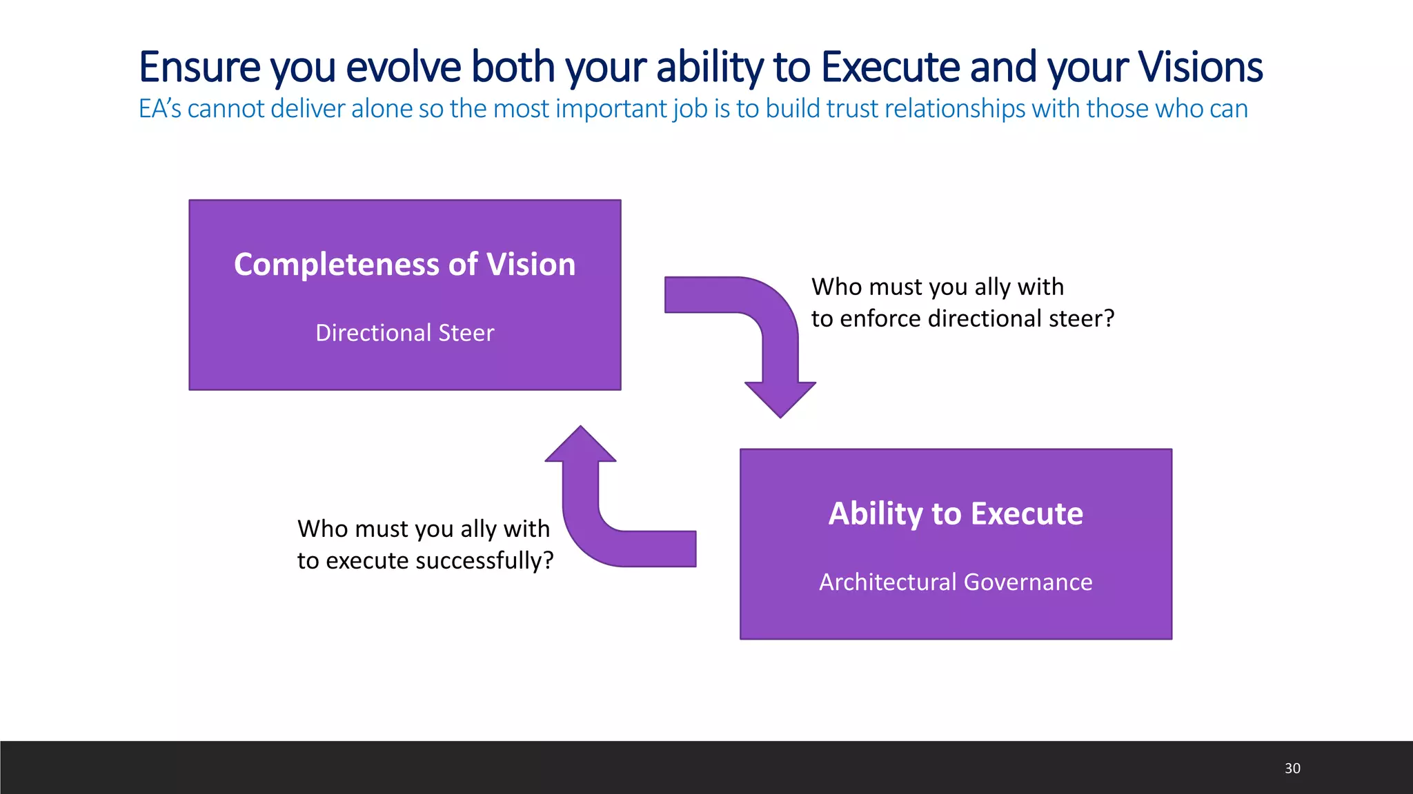 Ensure you evolve both your ability to Execute and your Visions
EA’s cannot deliver alone so the most important job is to build trust relationships with those who can
Completeness of Vision
Directional Steer
Ability to Execute
Architectural Governance
30
Who must you ally with
to enforce directional steer?
Who must you ally with
to execute successfully?
 