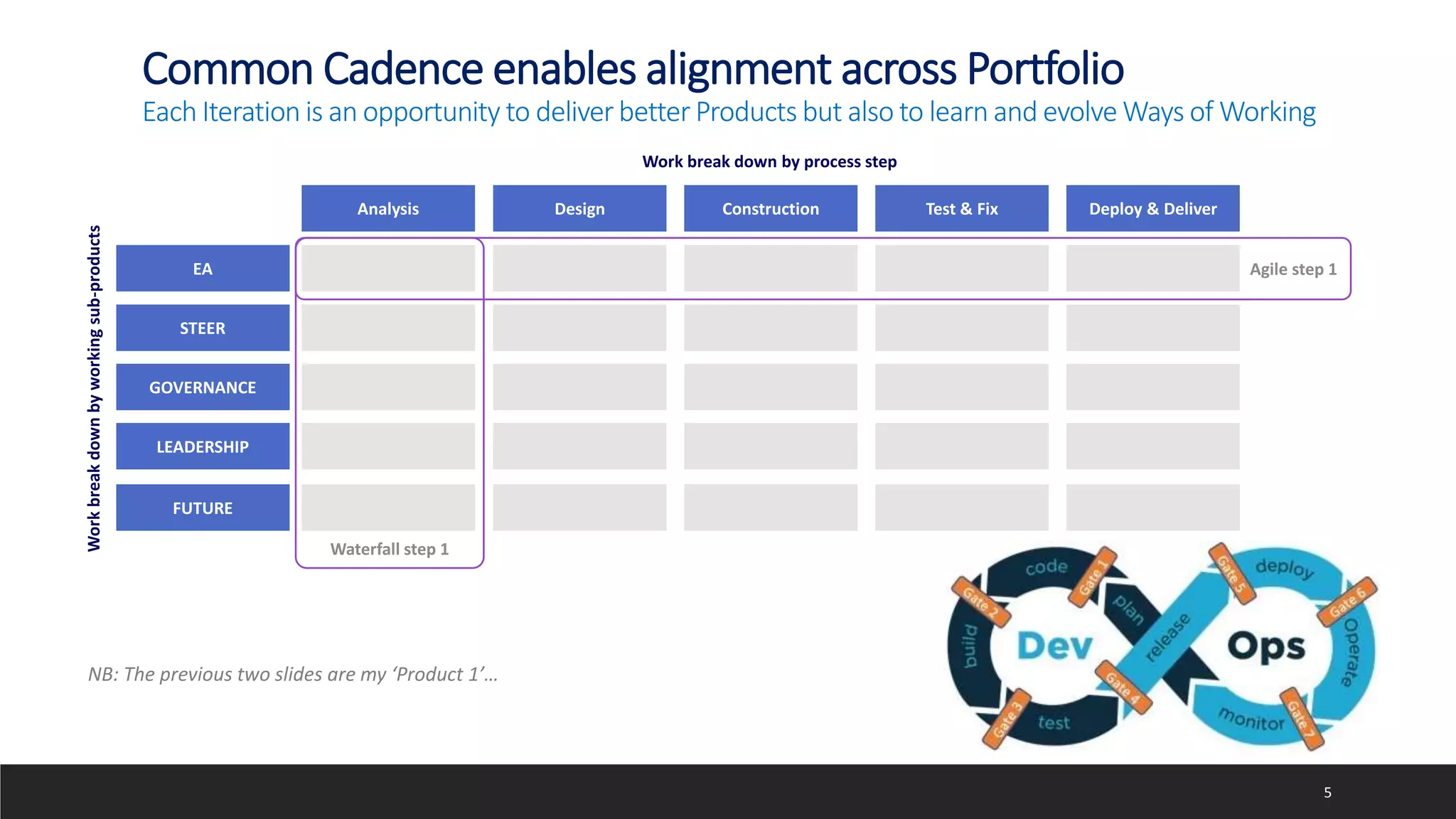 Common Cadence enables alignment across Portfolio
Each Iteration is an opportunity to deliver better Products but also to learn and evolve Ways of Working
5
Analysis Design Construction Test & Fix Deploy & Deliver
EA
STEER
GOVERNANCE
LEADERSHIP
FUTURE
Work break down by process step
Work
break
down
by
working
sub-products
Waterfall step 1
Agile step 1
NB: The previous two slides are my ‘Product 1’…
 