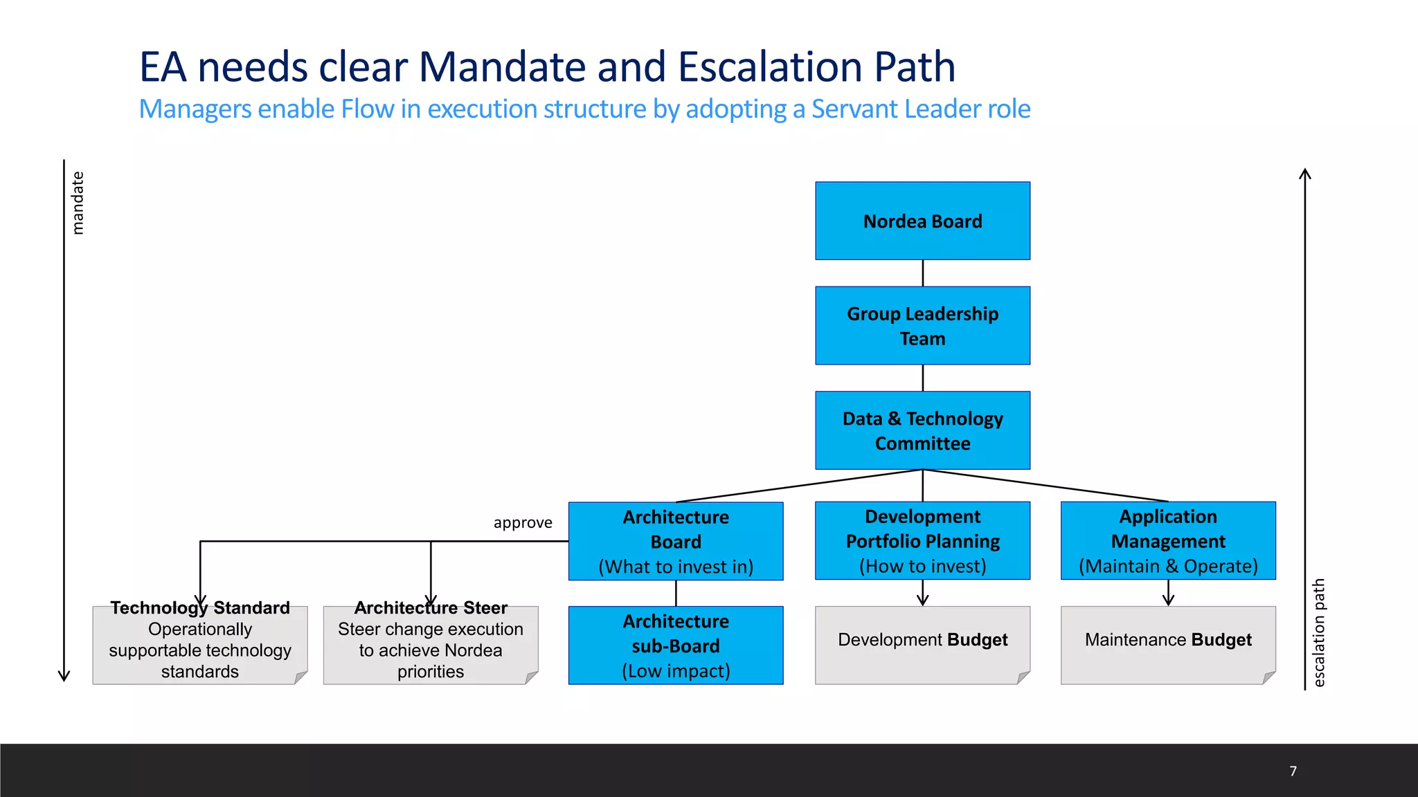 EA needs clear Mandate and Escalation Path
Managers enable Flow in execution structure by adopting a Servant Leader role
7
Group Leadership
Team
Data & Technology
Committee
Architecture
Board
(What to invest in)
Architecture
sub-Board
(Low impact)
Development
Portfolio Planning
(How to invest)
Nordea Board
Technology Standard
Operationally
supportable technology
standards
Architecture Steer
Steer change execution
to achieve Nordea
priorities
approve
Development Budget
Application
Management
(Maintain & Operate)
Maintenance Budget
escalation
path
mandate
 