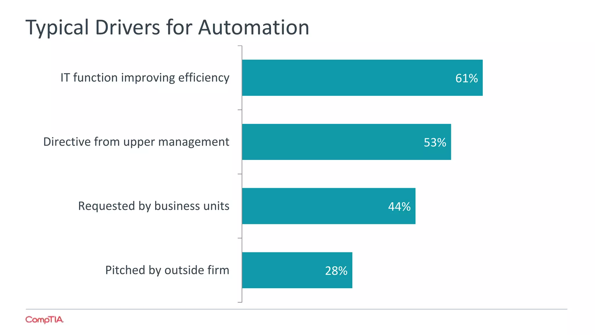 Typical Drivers for Automation
28%
44%
53%
61%
Pitched by outside firm
Requested by business units
Directive from upper management
IT function improving efficiency
 