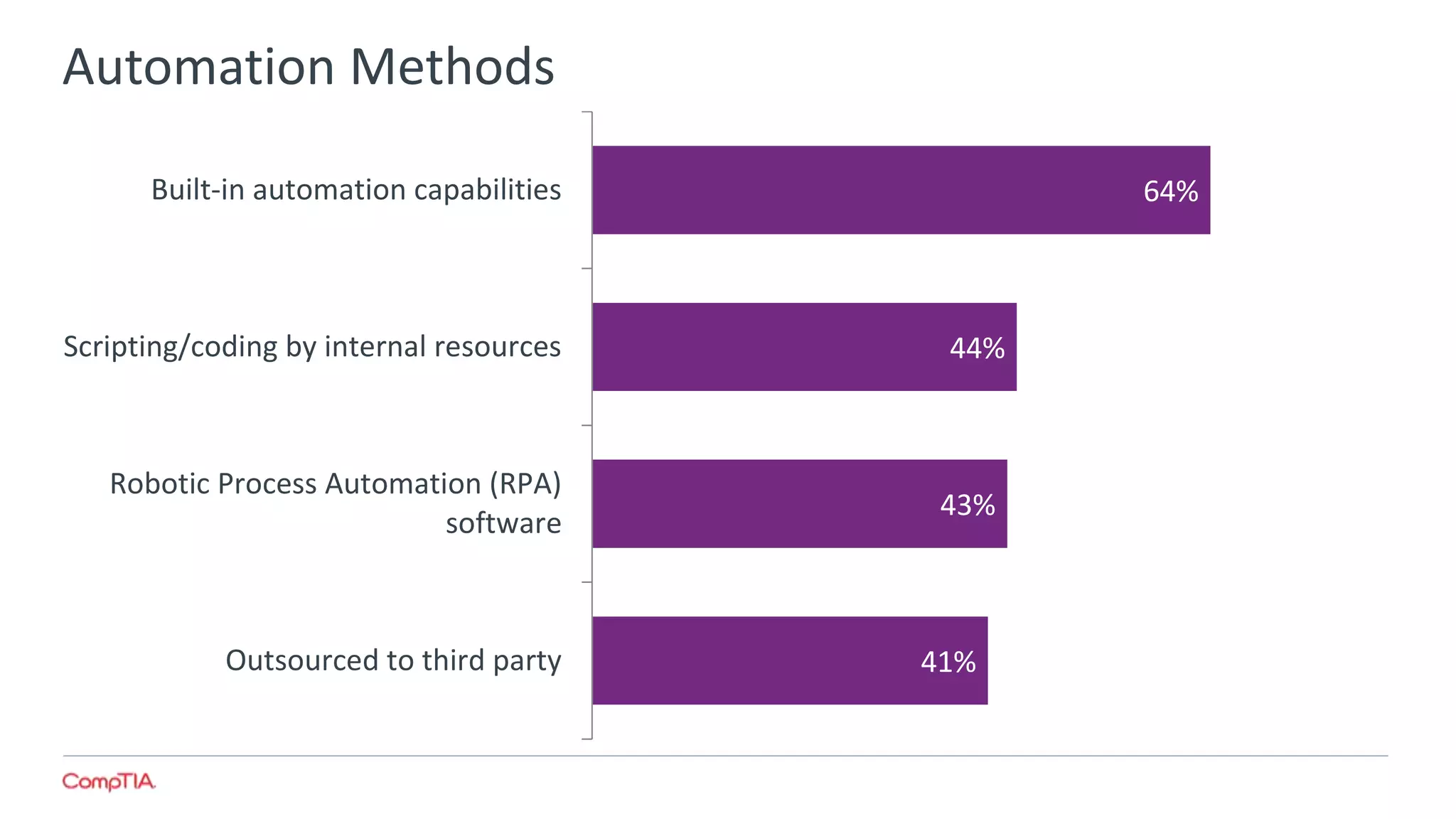 Automation Methods
41%
43%
44%
64%
Outsourced to third party
Robotic Process Automation (RPA)
software
Scripting/coding by internal resources
Built-in automation capabilities
 