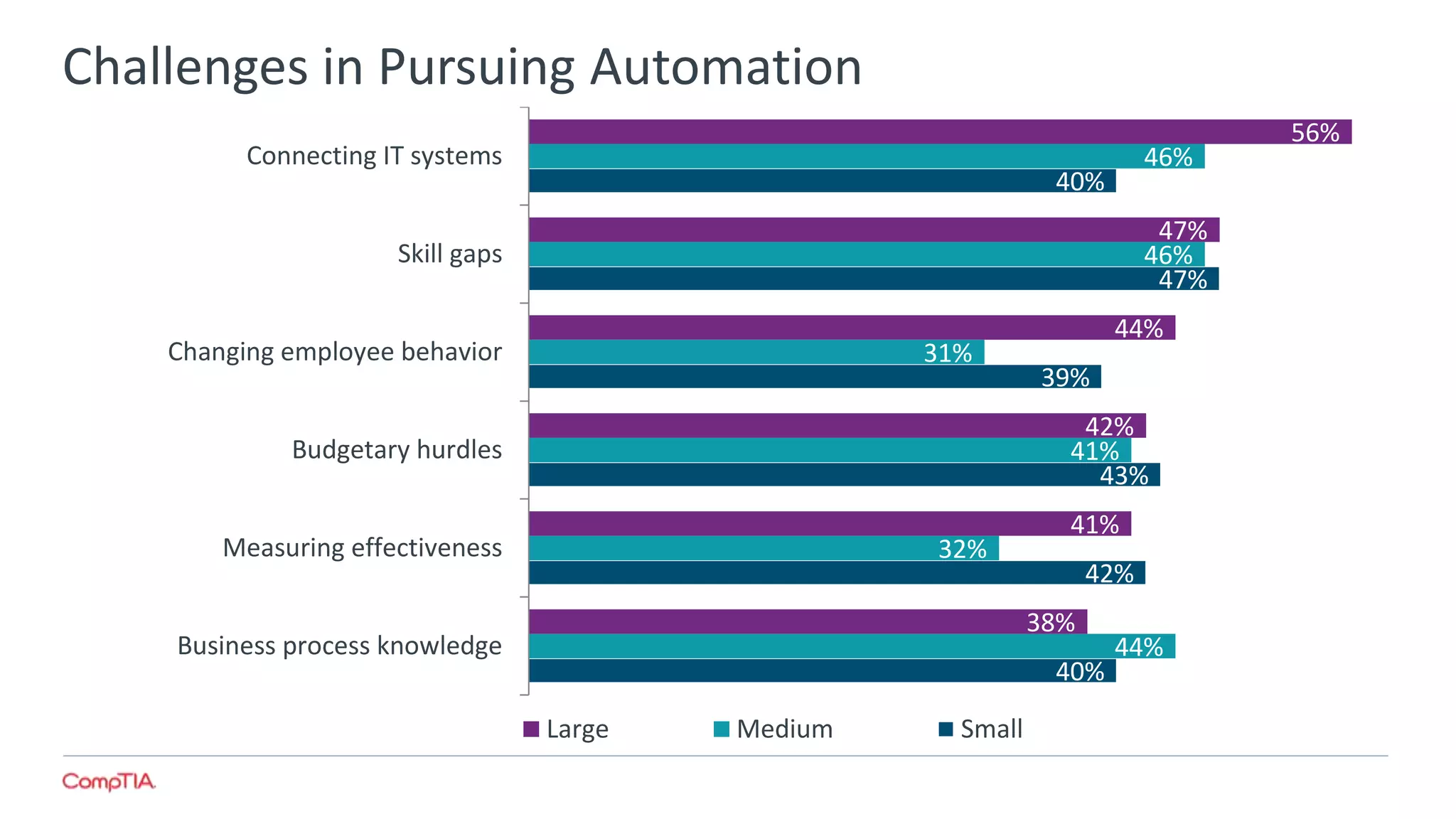 Challenges in Pursuing Automation
40%
42%
43%
39%
47%
40%
44%
32%
41%
31%
46%
46%
38%
41%
42%
44%
47%
56%
Business process knowledge
Measuring effectiveness
Budgetary hurdles
Changing employee behavior
Skill gaps
Connecting IT systems
Large Medium Small
 