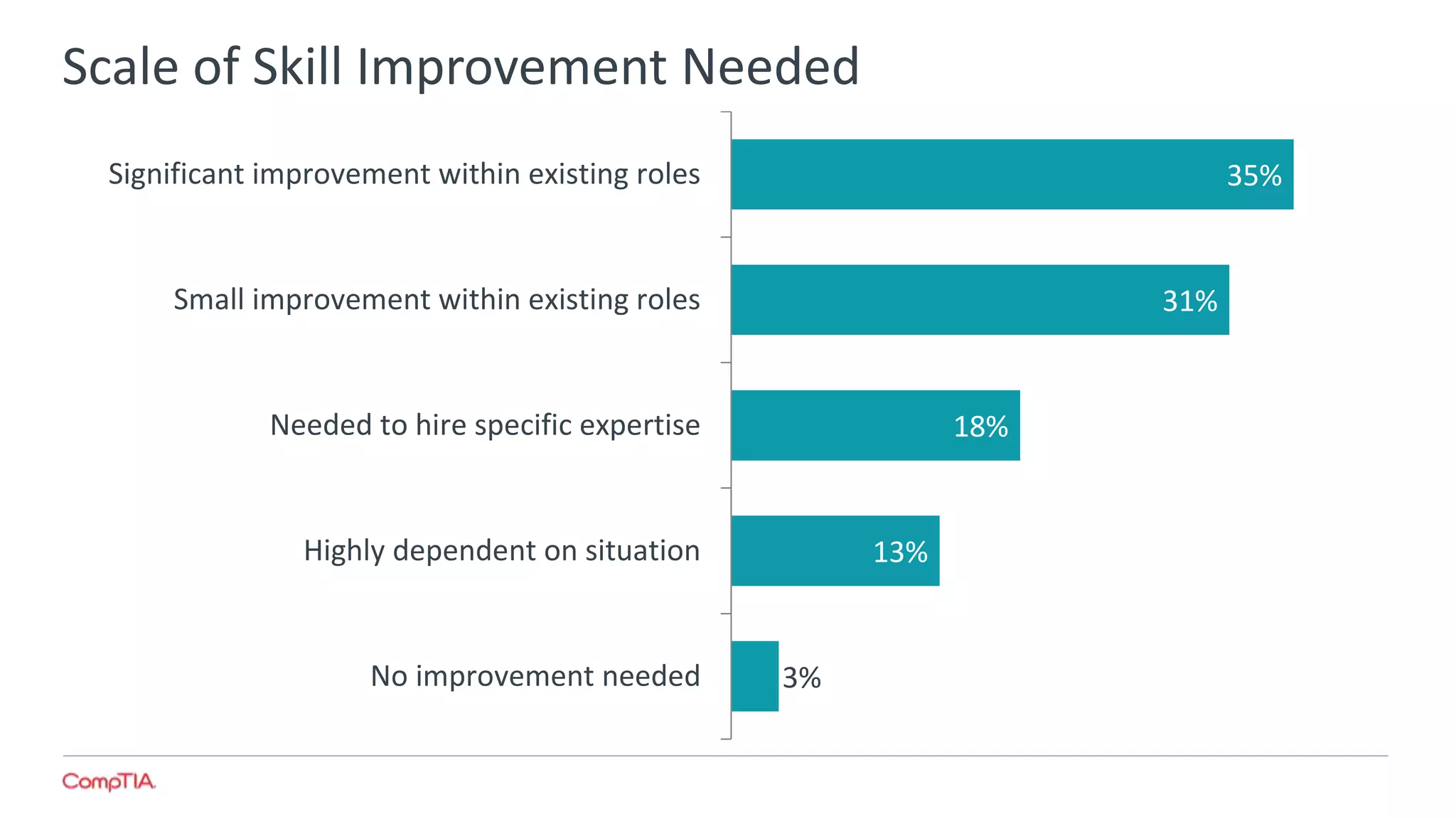 Scale of Skill Improvement Needed
3%
13%
18%
31%
35%
No improvement needed
Highly dependent on situation
Needed to hire specific expertise
Small improvement within existing roles
Significant improvement within existing roles
 