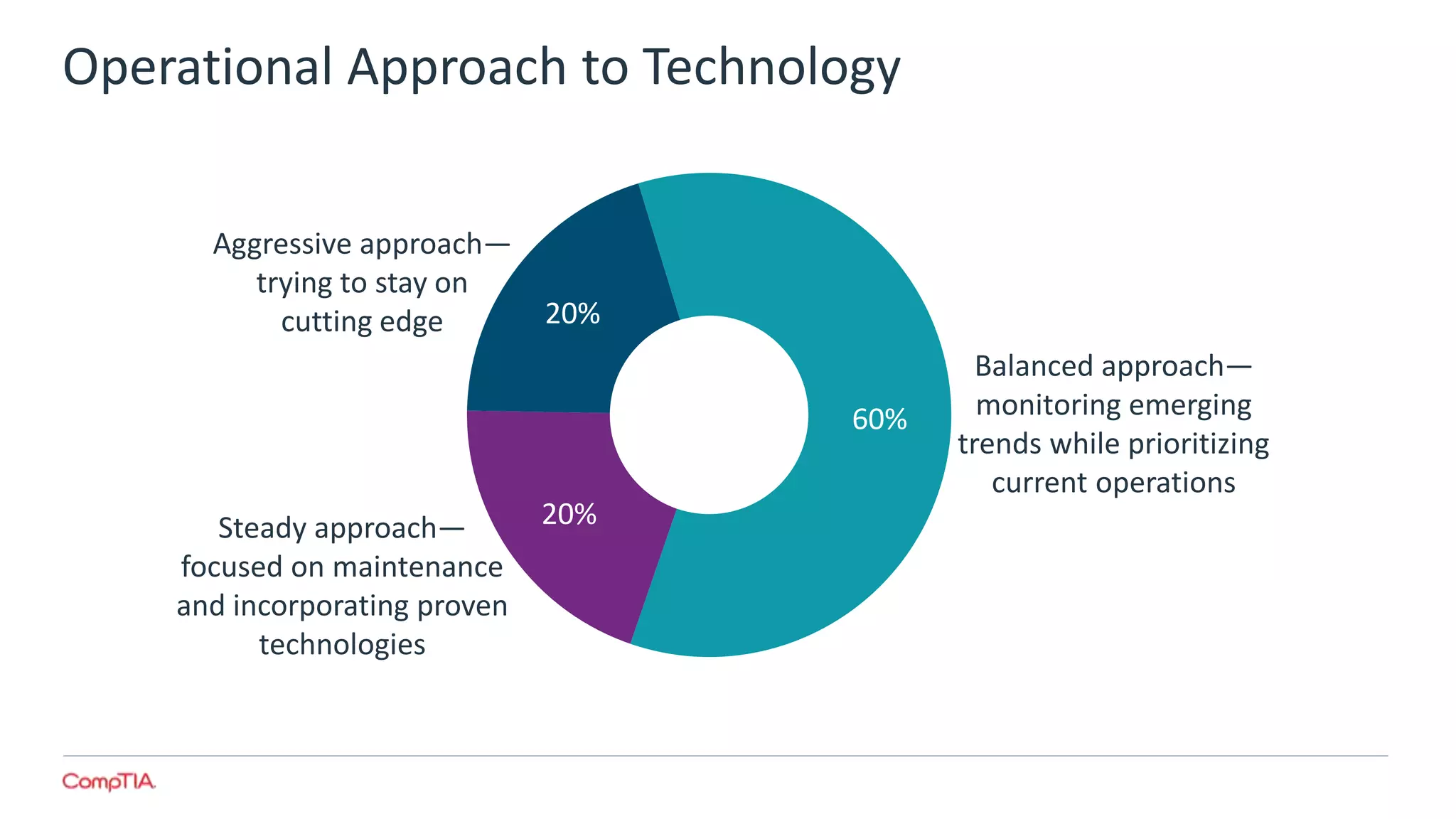 Operational Approach to Technology
20%
60%
20%
Steady approach—
focused on maintenance
and incorporating proven
technologies
Aggressive approach—
trying to stay on
cutting edge
Balanced approach—
monitoring emerging
trends while prioritizing
current operations
 