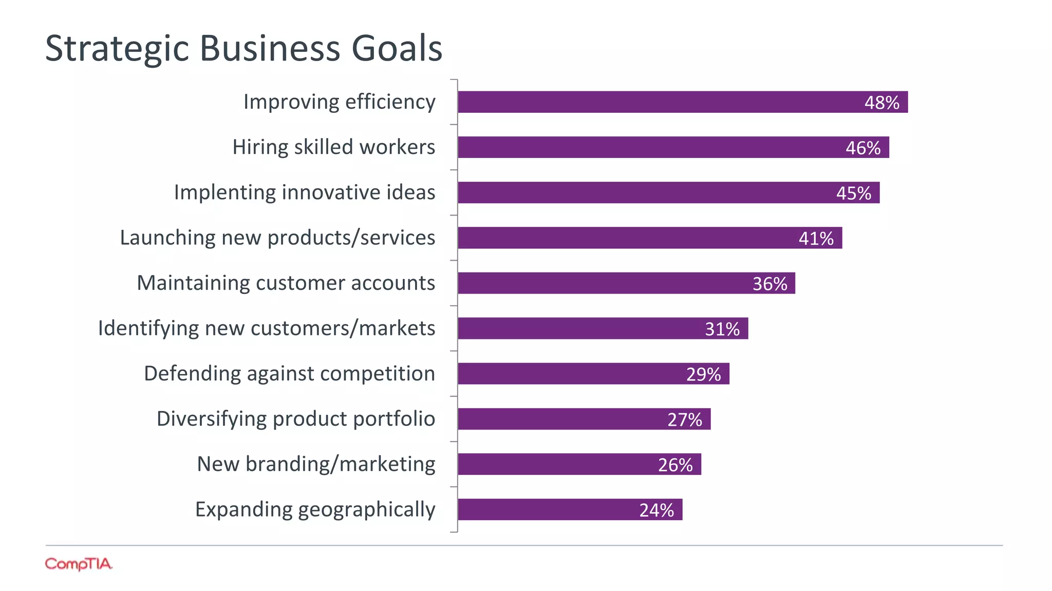Strategic Business Goals
24%
26%
27%
29%
31%
36%
41%
45%
46%
48%
Expanding geographically
New branding/marketing
Diversifying product portfolio
Defending against competition
Identifying new customers/markets
Maintaining customer accounts
Launching new products/services
Implenting innovative ideas
Hiring skilled workers
Improving efficiency
 