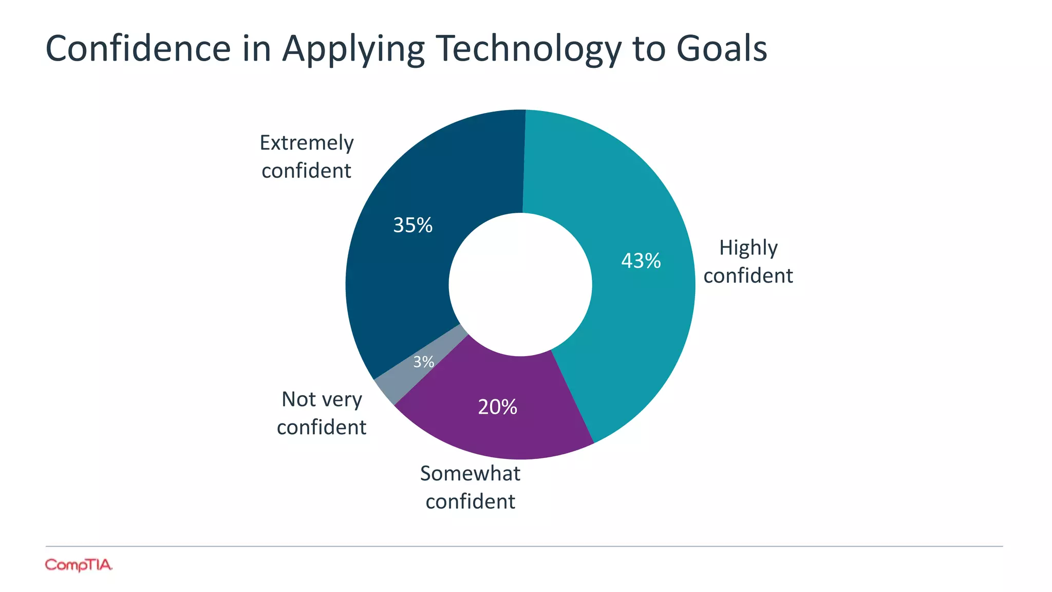 Confidence in Applying Technology to Goals
35%
43%
20%
3%
Somewhat
confident
Extremely
confident
Highly
confident
Not very
confident
 