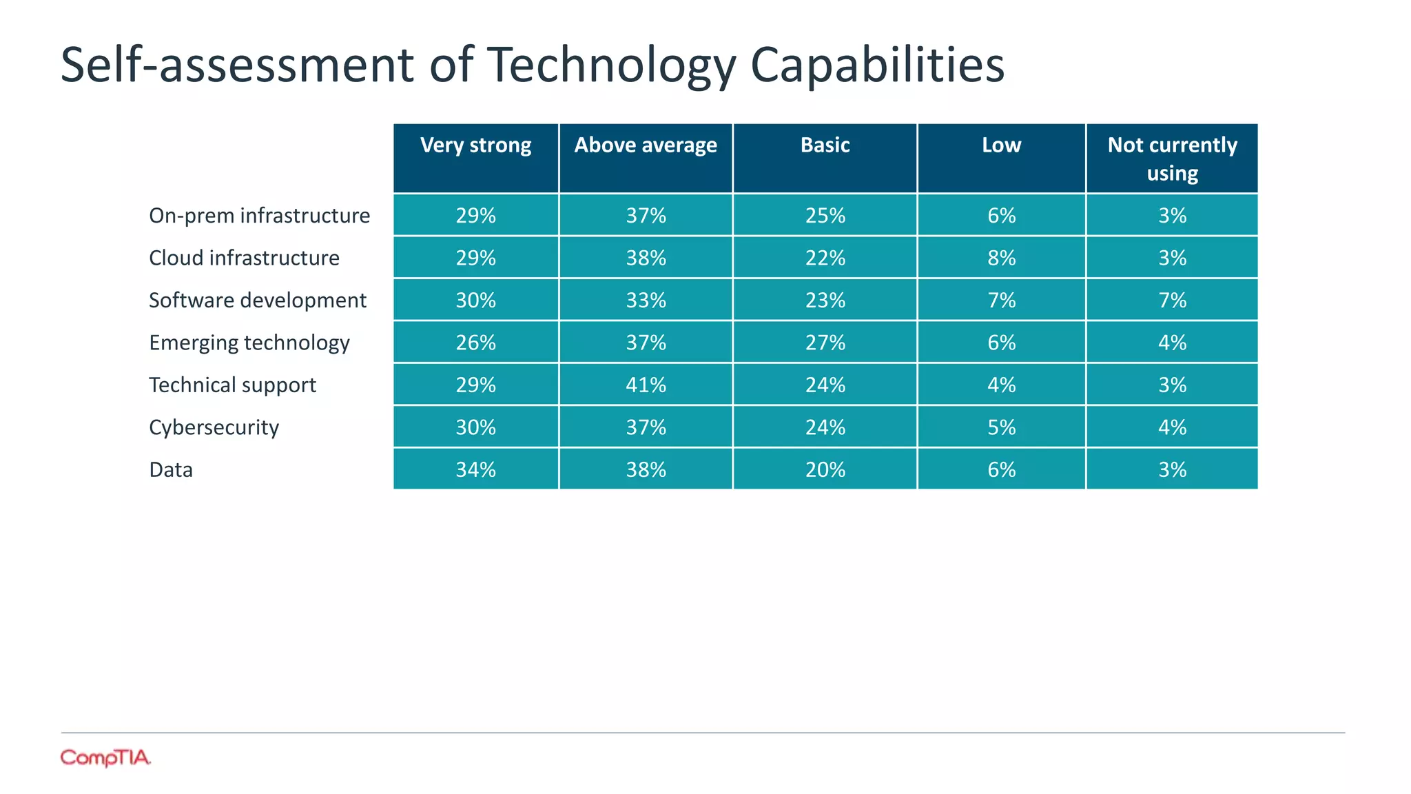 Self-assessment of Technology Capabilities
Very strong Above average Basic Low Not currently
using
On-prem infrastructure 29% 37% 25% 6% 3%
Cloud infrastructure 29% 38% 22% 8% 3%
Software development 30% 33% 23% 7% 7%
Emerging technology 26% 37% 27% 6% 4%
Technical support 29% 41% 24% 4% 3%
Cybersecurity 30% 37% 24% 5% 4%
Data 34% 38% 20% 6% 3%
 