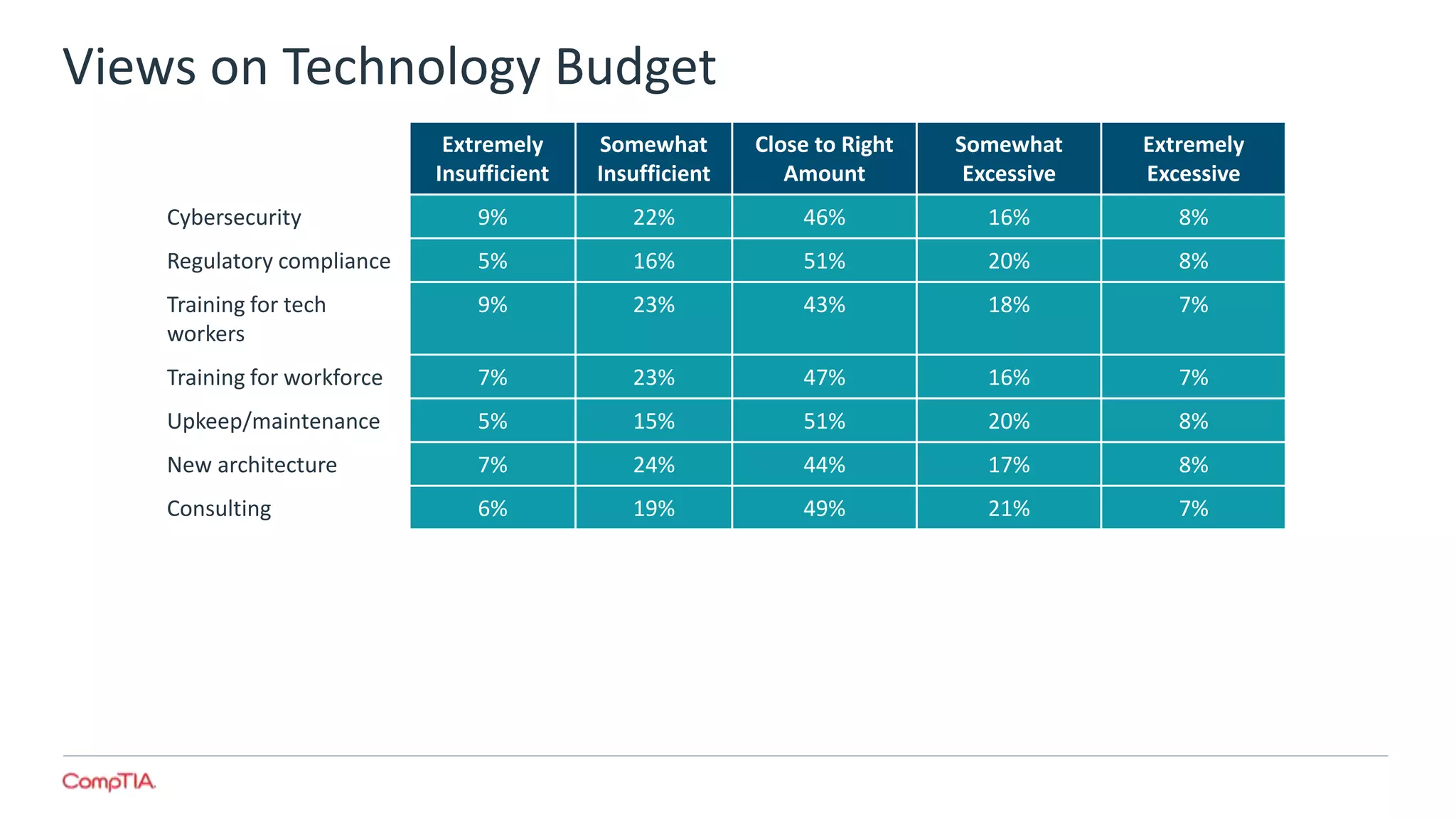 Views on Technology Budget
Extremely
Insufficient
Somewhat
Insufficient
Close to Right
Amount
Somewhat
Excessive
Extremely
Excessive
Cybersecurity 9% 22% 46% 16% 8%
Regulatory compliance 5% 16% 51% 20% 8%
Training for tech
workers
9% 23% 43% 18% 7%
Training for workforce 7% 23% 47% 16% 7%
Upkeep/maintenance 5% 15% 51% 20% 8%
New architecture 7% 24% 44% 17% 8%
Consulting 6% 19% 49% 21% 7%
 