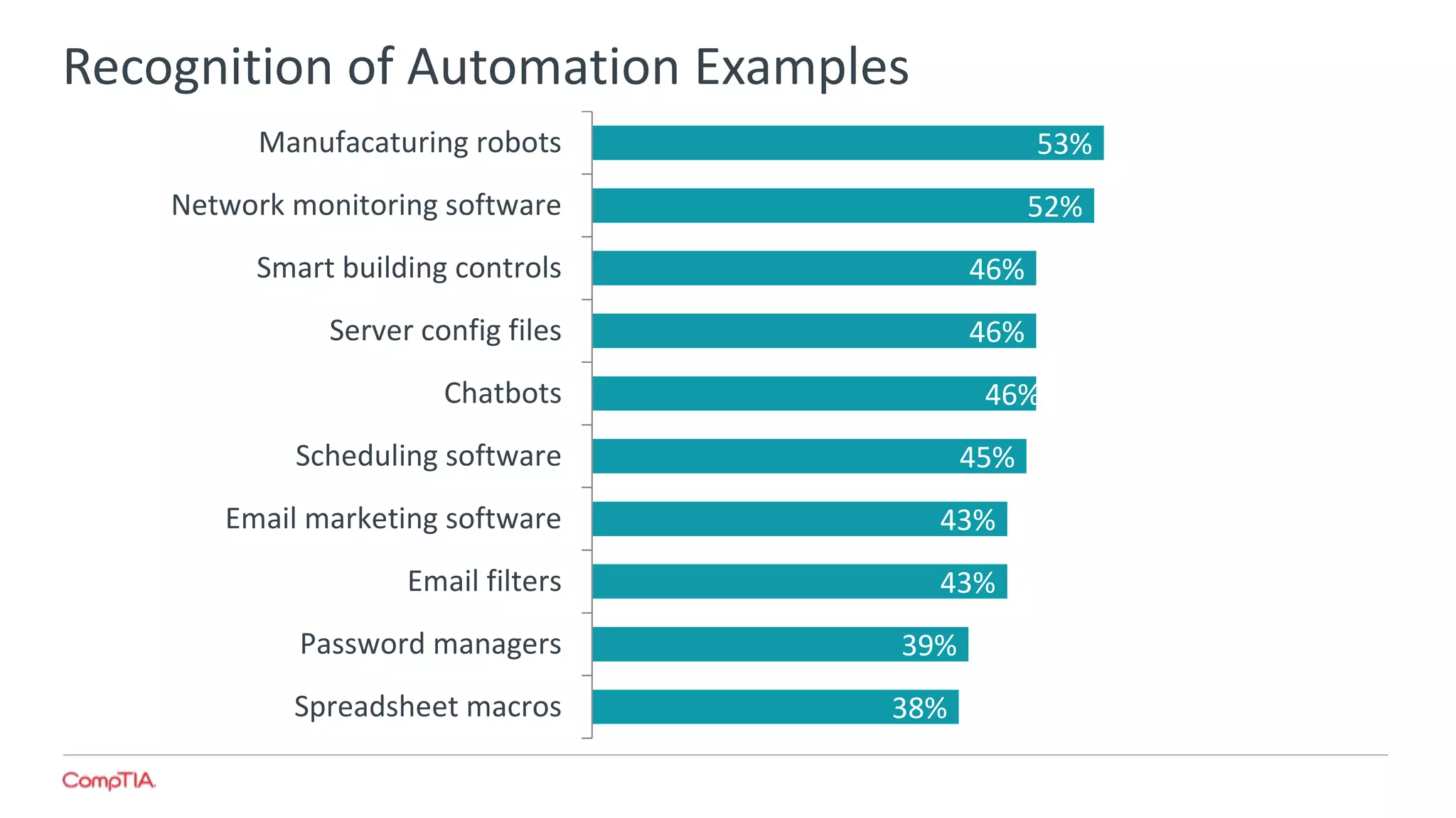 Recognition of Automation Examples
38%
39%
43%
43%
45%
46%
46%
46%
52%
53%
Spreadsheet macros
Password managers
Email filters
Email marketing software
Scheduling software
Chatbots
Server config files
Smart building controls
Network monitoring software
Manufacaturing robots
 