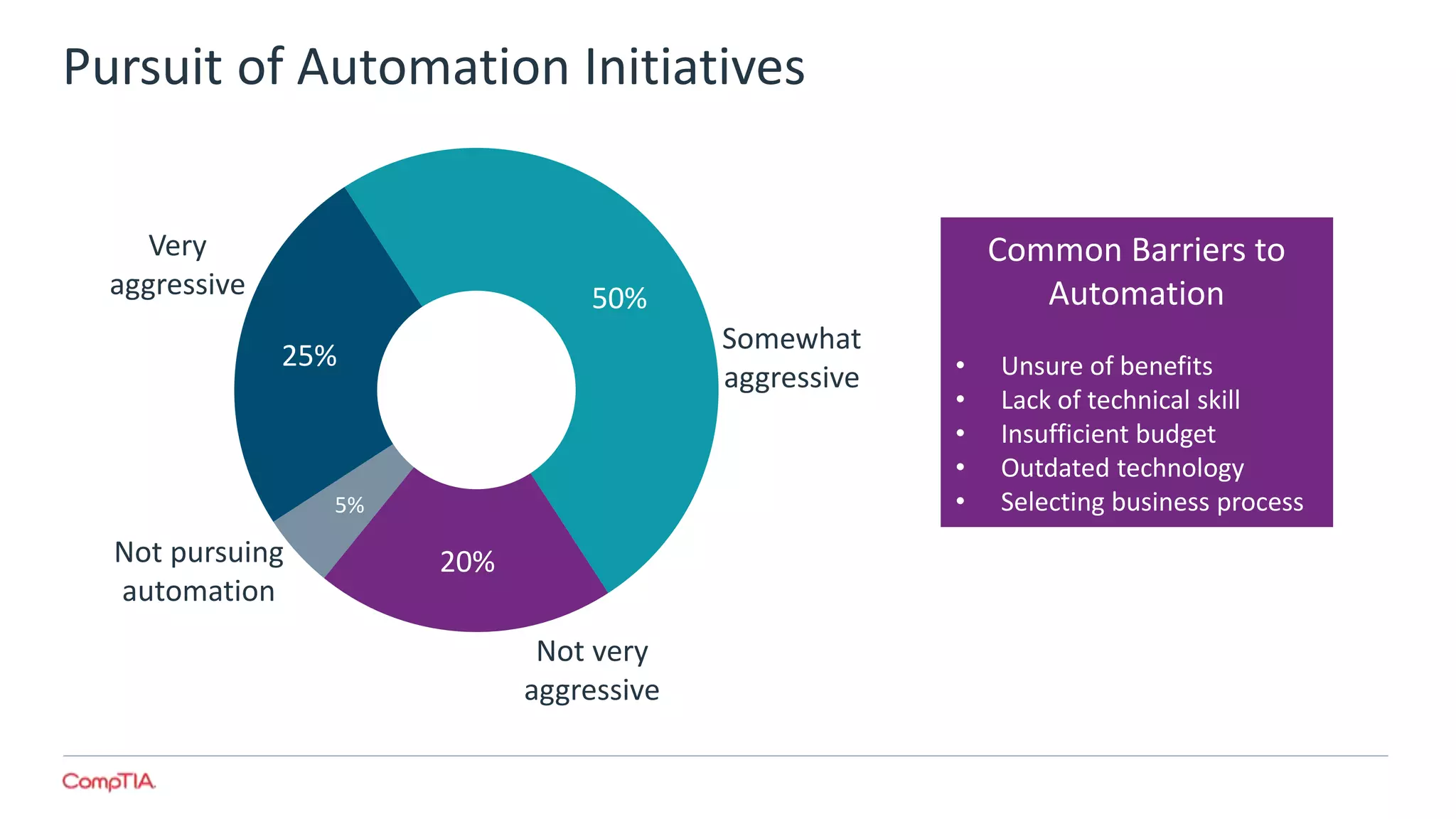 Pursuit of Automation Initiatives
25%
50%
20%
5%
Not very
aggressive
Very
aggressive
Somewhat
aggressive
Not pursuing
automation
Common Barriers to
Automation
• Unsure of benefits
• Lack of technical skill
• Insufficient budget
• Outdated technology
• Selecting business process
 