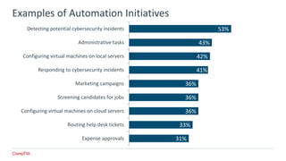 Examples of Automation Initiatives
31%
33%
36%
36%
36%
41%
42%
43%
53%
Expense approvals
Routing help desk tickets
Configuring virtual machines on cloud servers
Screening candidates for jobs
Marketing campaigns
Responding to cybersecurity incidents
Configuring virtual machines on local servers
Administrative tasks
Detecting potential cybersecurity incidents
 
