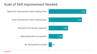 Scale of Skill Improvement Needed
3%
13%
18%
31%
35%
No improvement needed
Highly dependent on situation
Needed to hire specific expertise
Small improvement within existing roles
Significant improvement within existing roles
 