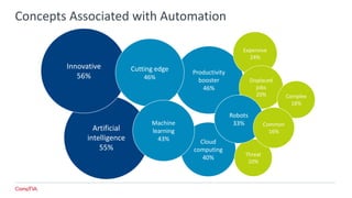 Concepts Associated with Automation
Productivity
booster
46%
Cloud
computing
40%
Artificial
intelligence
55%
Innovative
56%
Cutting edge
46%
Machine
learning
43%
Expensive
24%
Displaced
jobs
20%
Threat
10%
Complex
16%
Robots
33% Common
16%
 