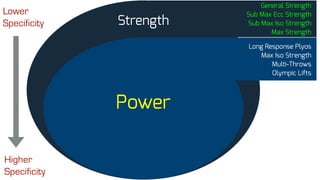 Strength
Power
Lower
Specificity
Higher
Specificity
General Strength
Sub Max Ecc Strength
Sub Max Iso Strength
Max Strength
Long Response Plyos
Max Iso Strength
Multi-Throws
Olympic Lifts
 