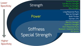 Strength
Power
Stiffness
Special Strength
Lower
Specificity
Higher
Specificity
General Strength
Sub Max Ecc Strength
Sub Max Iso Strength
Max Strength
Long Response Plyos
Max Iso Strength
Multi-Throws
Olympic Lifts
Max Ecc Strength
Quasi-Ecc Strength
Short Response Plyos
Resisted / Assisted Sprints
Hill Sprints
 