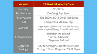 Variable RX: Maximal Velocity Focus
Intensity 95-100%
Rep Distance 10-40m @ Top Speed
Total Volume ~120-300m; 60-150m @ Top Speed
Rest Complete; 4-20 min / rep
Methods
Longer Sprints (40-80m), Downhill, Assisted ,
Variable speed (Flying, Sprint-Float-Sprints)
Common Cues
“Hammer the ground”
“Run tall & bounce”
“Step over & down”
Suggested
Pairings
Speed-Strength, Eccentric Overload
Strength, Short Response / Stiff Plyos
 