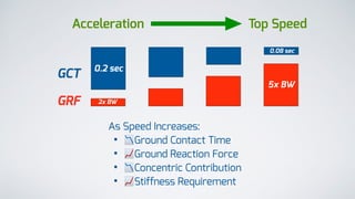GCT
GRF
0.2 sec
0.08 sec
2x BW
5x BW
Acceleration Top Speed
As Speed Increases:
• 'Ground Contact Time
• "Ground Reaction Force
• 'Concentric Contribution
• "Stiffness Requirement
 
