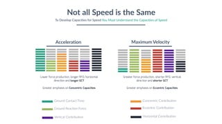 Lower force production, longer RFD, horizontal
direction and longer GCT
Greater emphasis on Concentric Capacities
Acceleration Maximum Velocity
Not all Speed is the Same
To Develop Capacities for Speed You Must Understand the Capacities of Speed
Eccentric Contribution
Concentric Contribution
Ground Reaction Force
Ground Contact Time
Greater force production, shorter RFD, vertical
direction and shorter GCT
Greater emphasis on Eccentric Capacities
Horizontal Contribution
Vertical Contribution
 