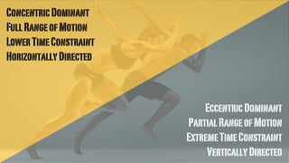 ConcentricDominant
FullRangeofMotion
LowerTimeConstraint
HorizontallyDirected
EccentricDominant
PartialRangeofMotion
ExtremeTimeConstraint
VerticallyDirected
 