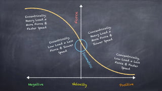 Negative Velocity
Force
I
s
o
m
e
t
r
i
c
Positive
Eccentrically,
Heavy Load =
More Force &
Faster Speed
Eccentrically,
Low Load = Less
Force & Slower
Speed
Concentrically,
Heavy Load =
More Force &
Slower Speed
Concentrically,
Low Load = Less
Force & Faster
Speed
 