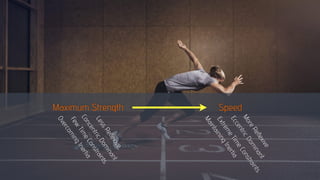 Maximum Strength Speed
F
e
w
T
i
m
e
C
o
n
s
t
r
a
i
n
t
s
C
o
n
c
e
n
t
r
i
c
D
o
m
i
n
a
n
t
E
x
t
r
e
m
e
T
i
m
e
C
o
n
s
t
r
a
i
n
t
s
E
c
c
e
n
t
r
i
c
D
o
m
i
n
a
n
t
L
e
s
s
R
e
fl
e
x
i
v
e
M
o
r
e
R
e
fl
e
x
i
v
e
O
v
e
r
c
o
m
i
n
g
I
n
e
r
t
i
a
M
a
i
n
t
a
i
n
i
n
g
I
n
e
r
t
i
a
 