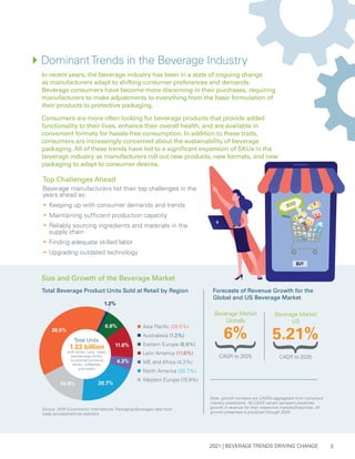 2021 | BEVERAGE TRENDS DRIVING CHANGE 3
In recent years, the beverage industry has been in a state of ongoing change
as manufacturers adapt to shifting consumer preferences and demands.
Beverage consumers have become more discerning in their purchases, requiring
manufacturers to make adjustments to everything from the basic formulation of
their products to protective packaging.
Consumers are more often looking for beverage products that provide added
functionality to their lives, enhance their overall health, and are available in
convenient formats for hassle-free consumption. In addition to these traits,
consumers are increasingly concerned about the sustainability of beverage
packaging. All of these trends have led to a significant expansion of SKUs in the
beverage industry as manufacturers roll out new products, new formats, and new
packaging to adapt to consumer desires.
4DominantTrends in the Beverage Industry
Top Challenges Ahead
Beverage manufacturers list their top challenges in the
years ahead as:
a Keeping up with consumer demands and trends
a Maintaining sufficient production capacity
a Reliably sourcing ingredients and materials in the 		
supply chain
a Finding adequate skilled labor
a Upgrading outdated technology
Size and Growth of the Beverage Market
Total Beverage Product Units Sold at Retail by Region Forecasts of Revenue Growth for the
Global and US Beverage Market
Note: growth numbers are CAGRs aggregated from numerous
industry predictions. All CAGR values represent predicted
growth in revenue for their respective markets/industries. All
growth presented is predicted through 2025.
CAGR to 2025
Beverage Market
Globally
6%
CAGR to 2025
Beverage Market
US
5.21%
Source: 2020 Euromonitor International; Packaging-Beverages data from
trade sources/national statistics
n	
Asia Pacific (39.5%)
n	
Australasia (1.2%)
n	
Eastern Europe (6.8%)
n	
Latin America (11.6%)
n	
ME and Africa (4.3%)
n	
North America (20.7%)
n	
Western Europe (15.9%)
1.2%
1.23 billion
(soft drinks, juice, water,
sport/energy drinks,
functional/nutritional
drinks, coffee/tea,
and water)
39.5%
6.8%
11.6%
4.3%
20.7%
15.9%
Total Units
 