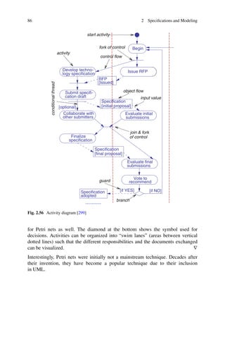 86 2 Specifications and Modeling
branch
activity
of control
join  fork
guard
fork of control
start activity
conditional
thread
input value
object flow
control flow
[Issued]
RFP
[initial proposal]
Specification
[if NO]
[final proposal]
Specification
[optional]
adopted
Specification
............
Issue RFP
Evaluate initial
submissions
submissions
Evaluate final
[if YES]
logy specification
Develop techno-
Submit specifi-
cation draft
Collaborate with
other submitters
Finalize
specification
Vote to
recommend
Begin
Fig. 2.56 Activity diagram [299]
for Petri nets as well. The diamond at the bottom shows the symbol used for
decisions. Activities can be organized into “swim lanes” (areas between vertical
dotted lines) such that the different responsibilities and the documents exchanged
can be visualized. ∇
Interestingly, Petri nets were initially not a mainstream technique. Decades after
their invention, they have become a popular technique due to their inclusion
in UML.
 