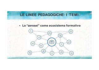 LE LINEE PEDAGOGICHE: I TEMI
Lo “zerosei” come ecosistema formativo
 