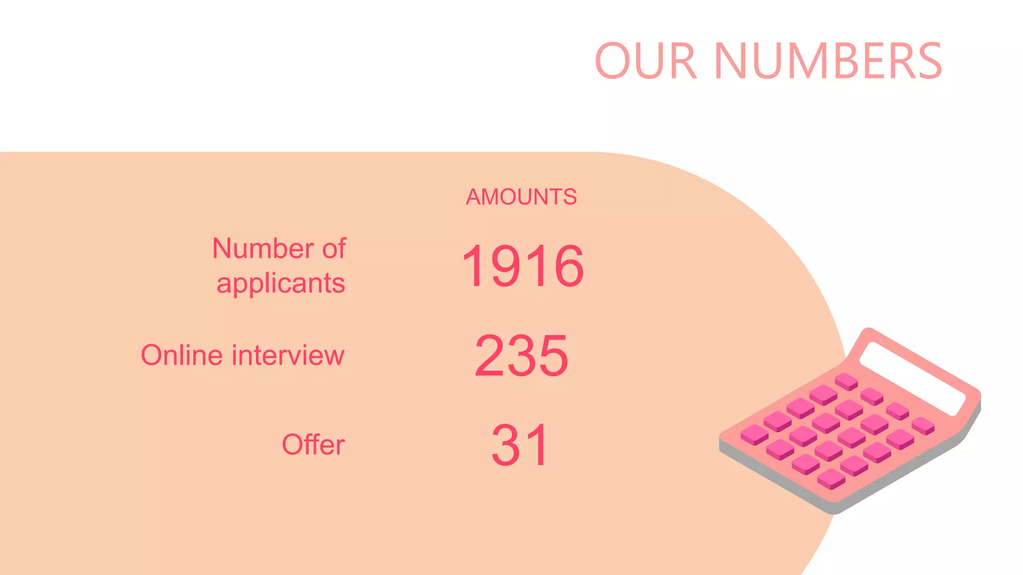 AMOUNTS
Number of
applicants 1916
Online interview 235
Offer 31
OUR NUMBERS