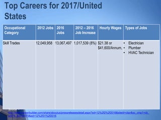 Top Careers for 2017/United
States
Occupational
Category
2012 Jobs 2016
Jobs
2012 – 2016
Job Increase
Hourly Wages Types o...