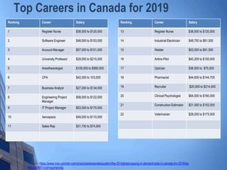 Top Careers in Canada for 2019
Source - https://www.msn.com/en-ca/money/careersandeducation/the-20-highest-paying-in-deman...
