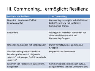 III. Commoning... ermöglicht Resilienz
28
Merkmal von Resilienz... ... im Commoning
Diversität: funktionale Vielfalt,
Reaktionsvielfalt
Commoning vereinigt in sich Vielfalt und
bildet Vernetzung mit vielfältigen
Commoning-Knoten
Redundanz Wichtiges ist mehrfach vorhanden vor
allem durch Dezentralität der
Commoning-Gruppen
Offenheit nach außen mit Verbindungen Durch Vernetzung der Commoning-
Gruppen
Verschachtelung: unterschiedliche
Beziehungsebenen mit die jeweils
„oberen“ mit weniger Funktionen als die
„unteren“
Polyzentrische Governance
Reserven von Ressourcen, Wissen bzw.
Fähigkeiten
Commoning bezieht sich auch auf z.B.
Saatgutbanken, soziales Gedächtnis usw.
 