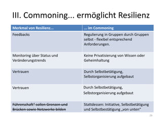 III. Commoning... ermöglicht Resilienz
29
Merkmal von Resilienz... ... im Commoning
Feedbacks Regulierung in Gruppen durch Gruppen
selbst - flexibel entsprechend
Anforderungen.
Monitoring über Status und
Veränderungstrends
Keine Privatisierung von Wissen oder
Geheimhaltung
Vertrauen Durch Selbstbetätigung,
Selbstorganisierung aufgebaut
Vertrauen Durch Selbstbetätigung,
Selbstorganisierung aufgebaut
Führerschaft“ sollen Grenzen und
Brücken sowie Netzwerke bilden
Stattdessen: Initiative, Selbstbetätigung
und Selbstbestätigung „von unten“
 