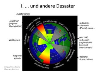 Aussterberate
„Intaktheit“
(regional
überschritten)
Waldverlust
(regional
überschritten)
seit 1990
verbessert
(regional und
temporal
überschritten)
radioaktiv,
chemisch
(Plaste), nano...
Regional
kritisch
I. ... und andere Desaster
(https://tinyurl.com/
Planetare-Grenzen)
 