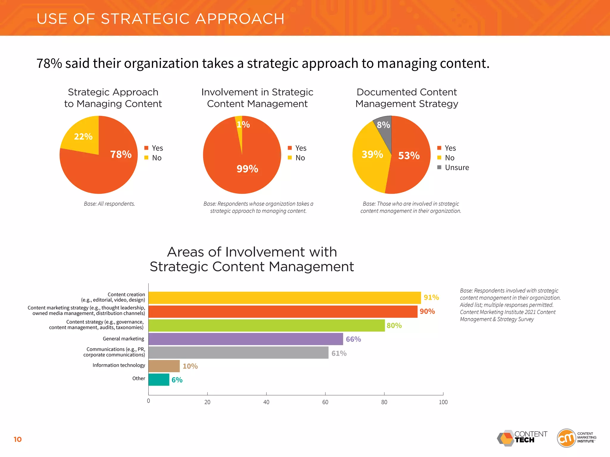 10
78% said their organization takes a strategic approach to managing content.
Strategic Approach
to Managing Content
78%
22%
■ Yes
■ No
Involvement in Strategic
Content Management
99%
1%
■ Yes
■ No
Documented Content
Management Strategy
53%
39%
8%
■ Yes
■ No
■ Unsure
Areas of Involvement with
Strategic Content Management
0 20 40 60 80 100
Content creation
(e.g., editorial, video, design)
Content marketing strategy (e.g., thought leadership,
owned media management, distribution channels)
Content strategy (e.g., governance,
content management, audits, taxonomies)
General marketing
Communications (e.g., PR,
corporate communications)
Information technology
Other
90%
91%
80%
66%
61%
10%
6%
Base: Respondents involved with strategic
content management in their organization.
Aided list; multiple responses permitted.
Content Marketing Institute 2021 Content
Management & Strategy Survey
USE OF STRATEGIC APPROACH
Base: All respondents. Base: Those who are involved in strategic
content management in their organization.
Base: Respondents whose organization takes a
strategic approach to managing content.
 