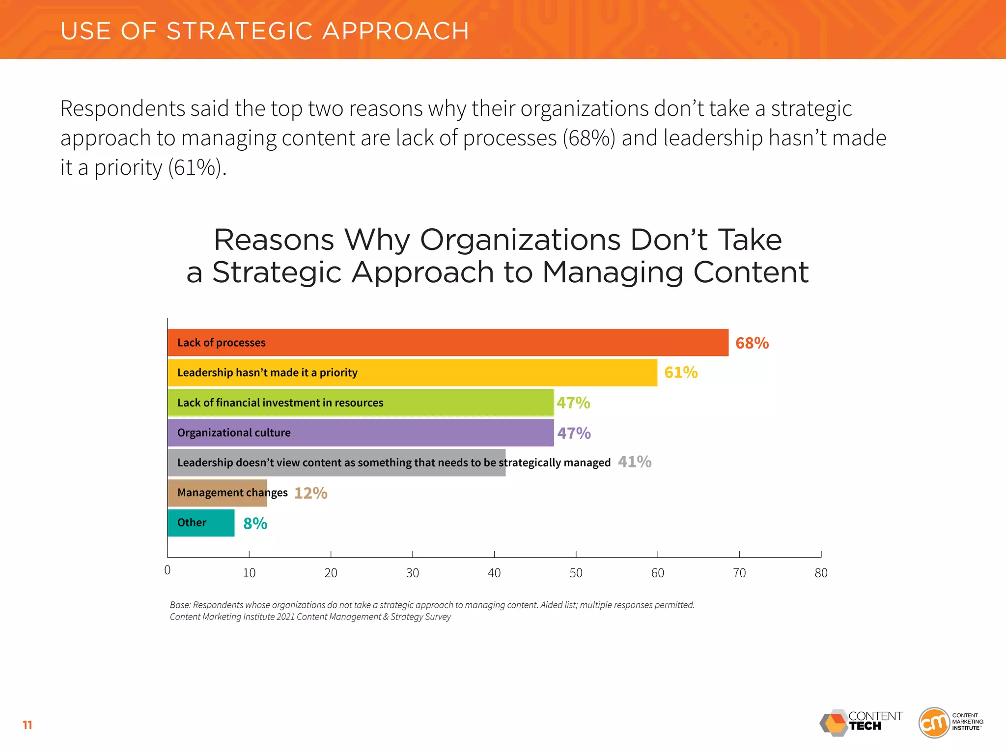 11
Respondents said the top two reasons why their organizations don’t take a strategic
approach to managing content are lack of processes (68%) and leadership hasn’t made
it a priority (61%).
Reasons Why Organizations Don’t Take
a Strategic Approach to Managing Content
0 10 20 30 40 50 60 70 80
Lack of processes
Leadership hasn’t made it a priority
Lack of financial investment in resources
Organizational culture
Leadership doesn’t view content as something that needs to be strategically managed
Management changes
Other
68%
61%
47%
47%
41%
12%
8%
Base: Respondents whose organizations do not take a strategic approach to managing content. Aided list; multiple responses permitted.
Content Marketing Institute 2021 Content Management & Strategy Survey
USE OF STRATEGIC APPROACH
 