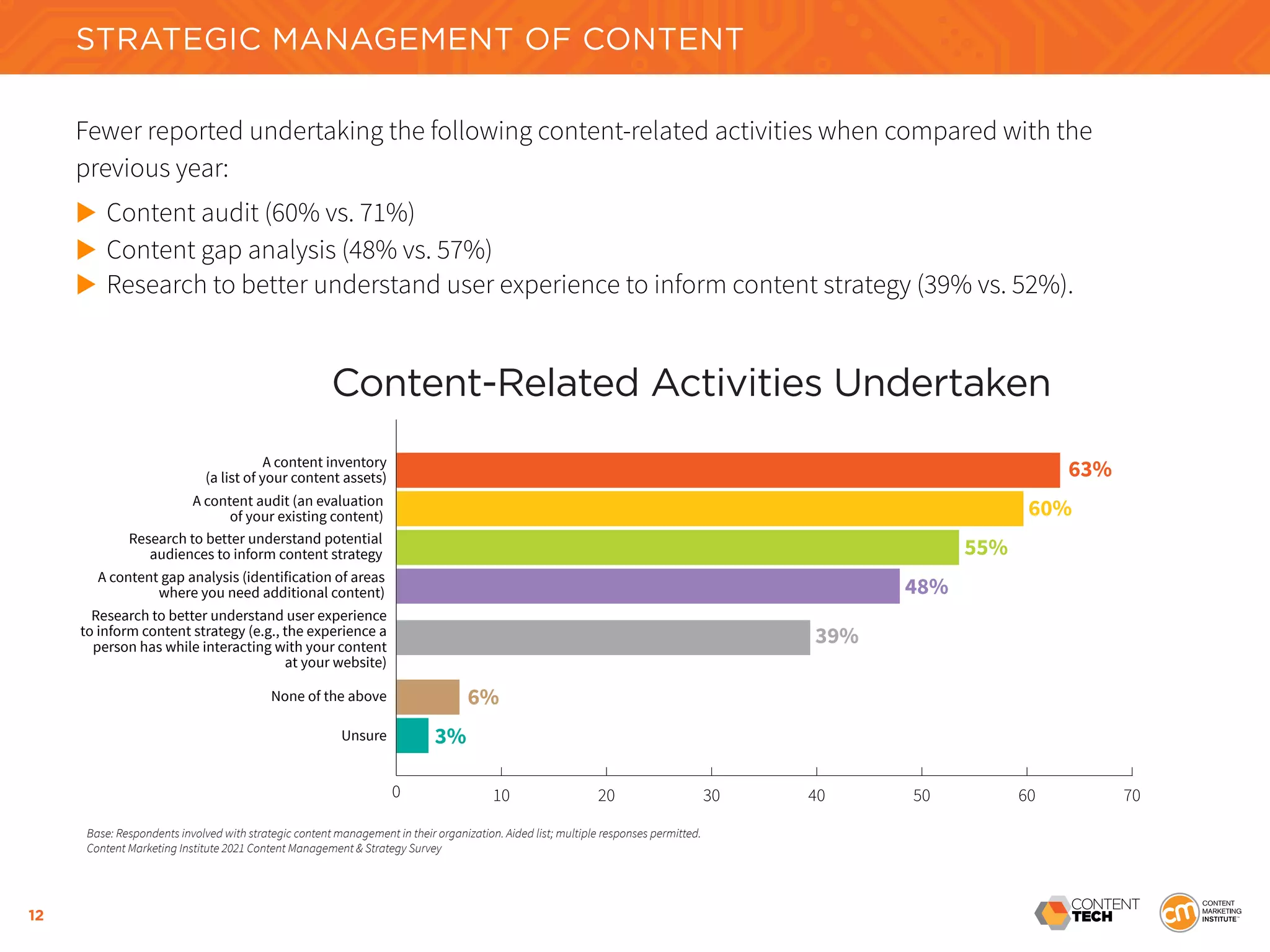 12
Fewer reported undertaking the following content-related activities when compared with the
previous year:
	
Content audit (60% vs. 71%)
	
Content gap analysis (48% vs. 57%)
	
Research to better understand user experience to inform content strategy (39% vs. 52%).
Base: Respondents involved with strategic content management in their organization. Aided list; multiple responses permitted.
Content Marketing Institute 2021 Content Management & Strategy Survey
STRATEGIC MANAGEMENT OF CONTENT
Content-Related Activities Undertaken
0 10 20 30 40 50 60 70
A content audit (an evaluation
of your existing content)
None of the above
Unsure
A content inventory
(a list of your content assets)
Research to better understand potential
audiences to inform content strategy
A content gap analysis (identification of areas
where you need additional content)
Research to better understand user experience
to inform content strategy (e.g., the experience a
person has while interacting with your content
at your website)
63%
60%
55%
48%
39%
6%
3%
STRATEGIC MANAGEMENT OF CONTENT
 