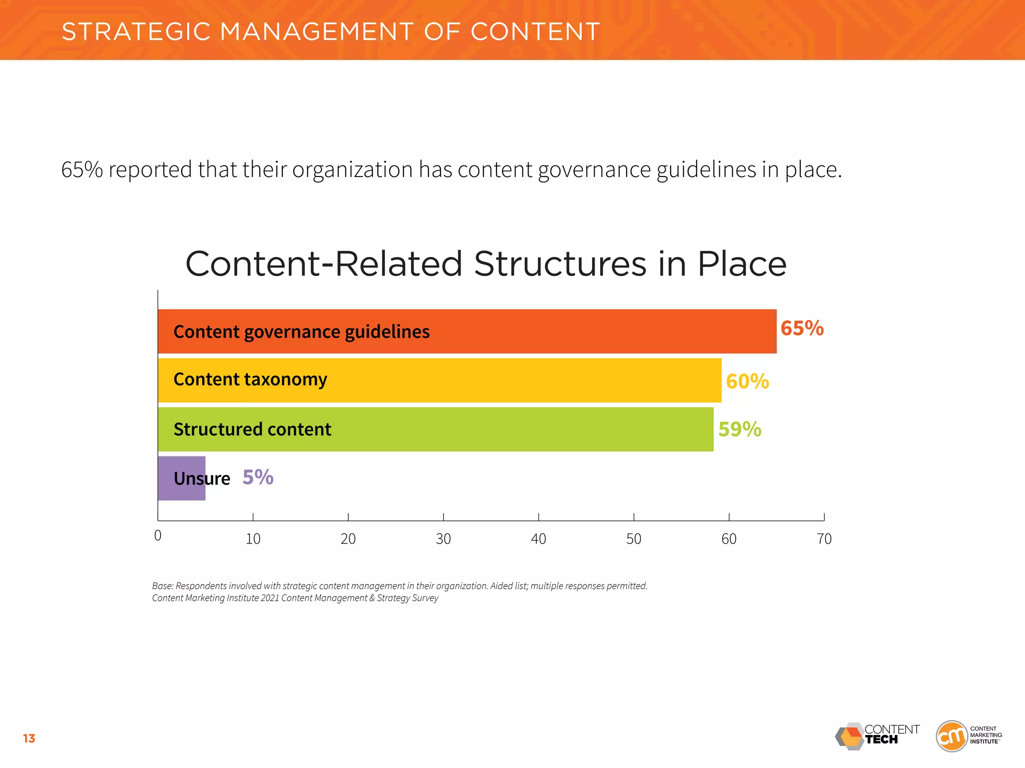 13
65% reported that their organization has content governance guidelines in place.
STRATEGIC MANAGEMENT OF CONTENT
Content-Related Structures in Place
0 10 20 30 40 50 60 70
Content taxonomy
Content governance guidelines
Structured content
Unsure
65%
60%
59%
5%
Base: Respondents involved with strategic content management in their organization. Aided list; multiple responses permitted.
Content Marketing Institute 2021 Content Management & Strategy Survey
 