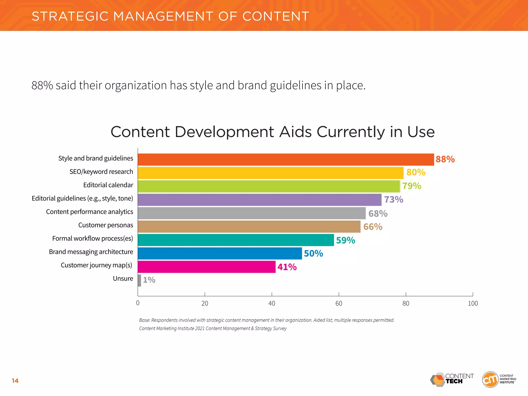 14
88% said their organization has style and brand guidelines in place.
Content Development Aids Currently in Use
88%
80%
79%
73%
68%
66%
59%
50%
41%
1%
Style and brand guidelines
SEO/keyword research
Editorial calendar
Editorial guidelines (e.g., style, tone)
Content performance analytics
Customer personas
Formal workflow process(es)
Brand messaging architecture
Customer journey map(s)
Unsure
0 20 40 60 80 100
Base: Respondents involved with strategic content management in their organization. Aided list; multiple responses permitted.
Content Marketing Institute 2021 Content Management & Strategy Survey
STRATEGIC MANAGEMENT OF CONTENT
 