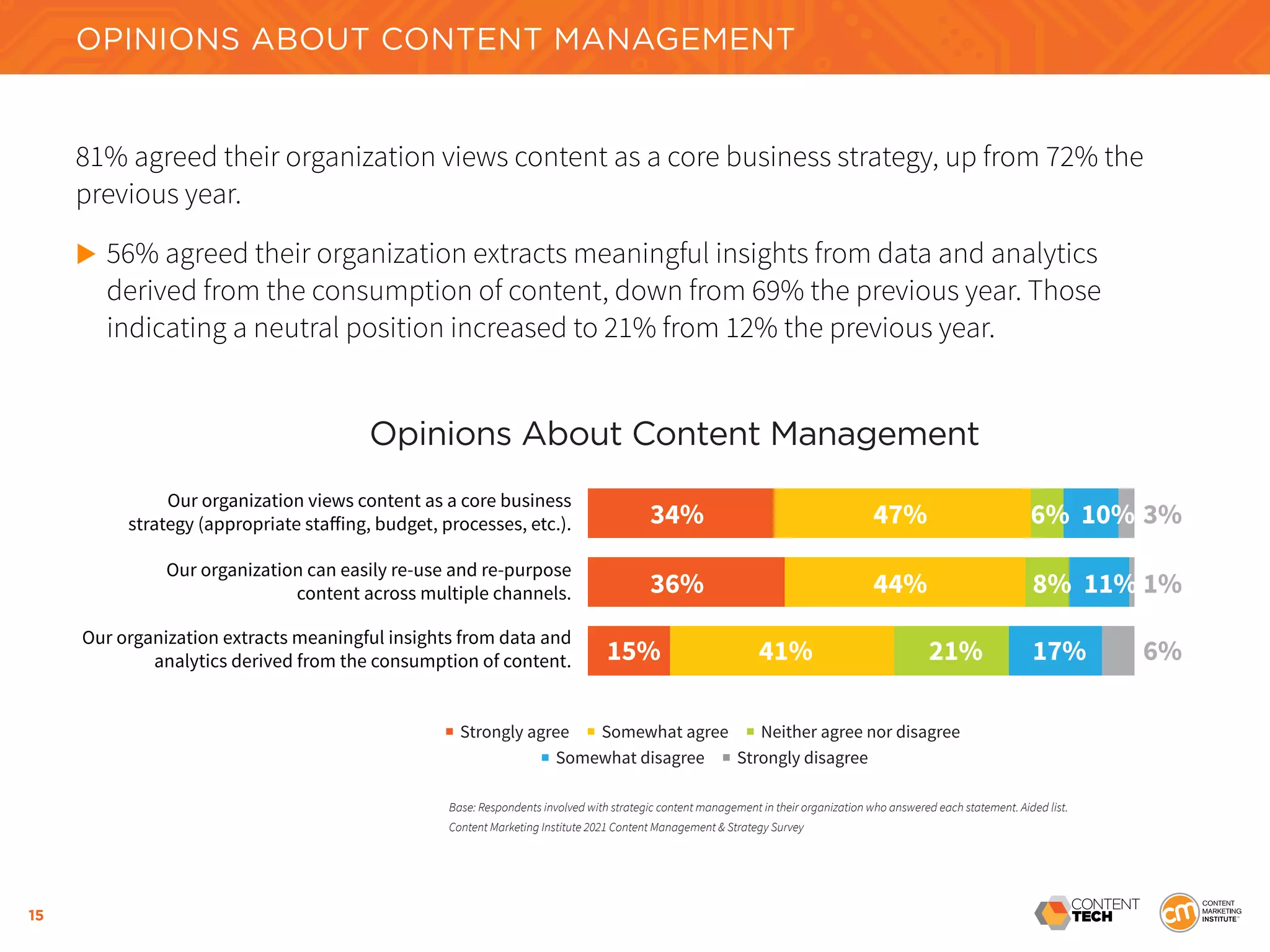 15
81% agreed their organization views content as a core business strategy, up from 72% the
previous year.
	
56% agreed their organization extracts meaningful insights from data and analytics 			
	 derived from the consumption of content, down from 69% the previous year. Those
	 indicating a neutral position increased to 21% from 12% the previous year.
Opinions About Content Management
■ Strongly agree ■ Somewhat agree ■ Neither agree nor disagree
■ Somewhat disagree ■ Strongly disagree
Our organization views content as a core business
strategy (appropriate staﬀing, budget, processes, etc.).
Our organization can easily re-use and re-purpose
content across multiple channels.
Our organization extracts meaningful insights from data and
analytics derived from the consumption of content.
34% 47%
36%
15% 41% 21% 17%
44% 8% 11%
6% 10% 3%
1%
6%
Base: Respondents involved with strategic content management in their organization who answered each statement. Aided list.
Content Marketing Institute 2021 Content Management & Strategy Survey
OPINIONS ABOUT CONTENT MANAGEMENT
 