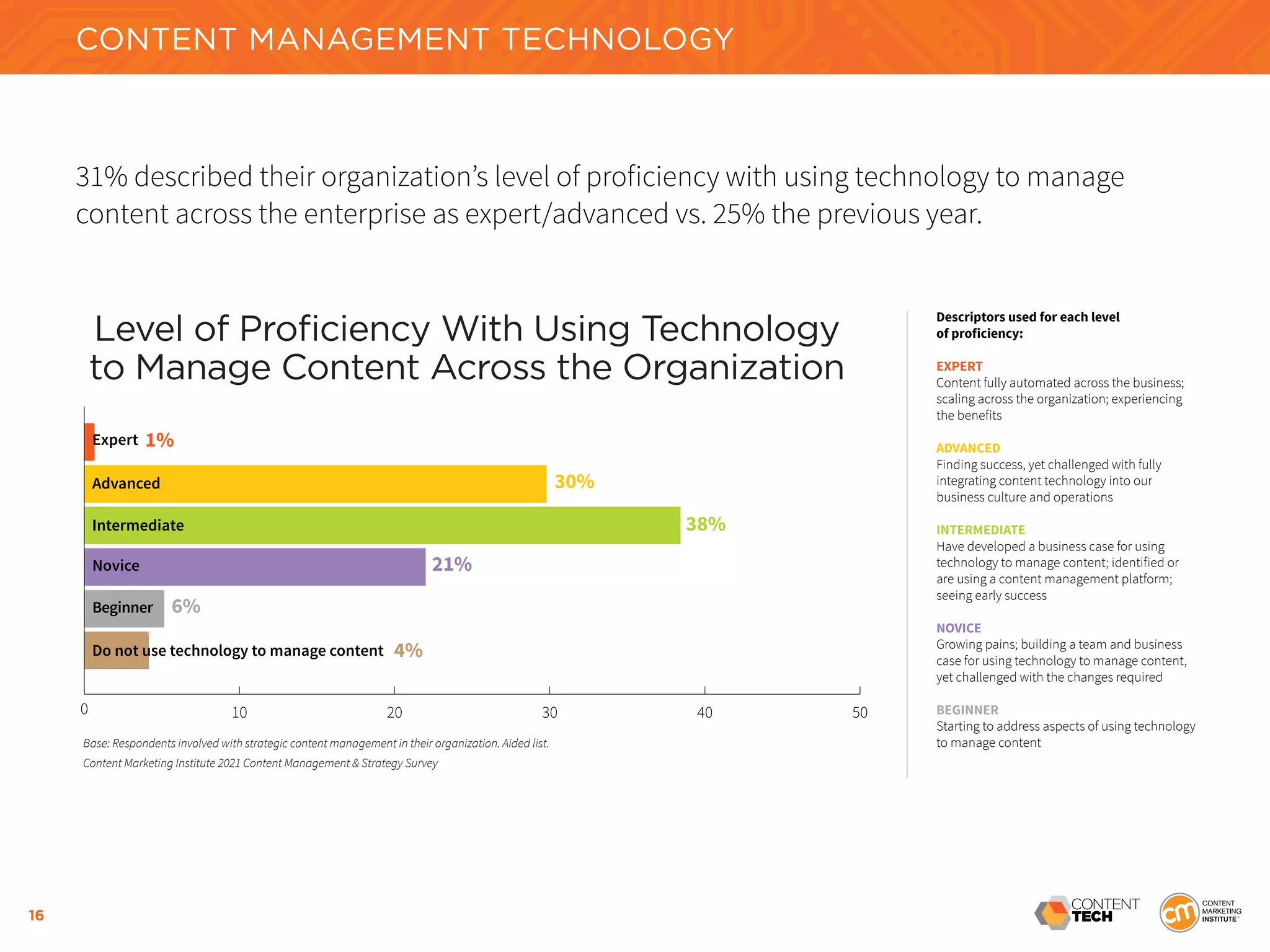 16
31% described their organization’s level of proficiency with using technology to manage
content across the enterprise as expert/advanced vs. 25% the previous year.
Level of Proficiency With Using Technology
to Manage Content Across the Organization
0 10 20 30 40 50
Expert
Advanced
Intermediate
Novice
Beginner
Do not use technology to manage content
30%
1%
38%
21%
4%
6%
Base: Respondents involved with strategic content management in their organization. Aided list.
Content Marketing Institute 2021 Content Management & Strategy Survey
Descriptors used for each level
of proficiency:
EXPERT
Content fully automated across the business;
scaling across the organization; experiencing
the benefits
ADVANCED
Finding success, yet challenged with fully
integrating content technology into our
business culture and operations
INTERMEDIATE
Have developed a business case for using
technology to manage content; identified or
are using a content management platform;
seeing early success
NOVICE
Growing pains; building a team and business
case for using technology to manage content,
yet challenged with the changes required
BEGINNER
Starting to address aspects of using technology
to manage content
CONTENT MANAGEMENT TECHNOLOGY
 