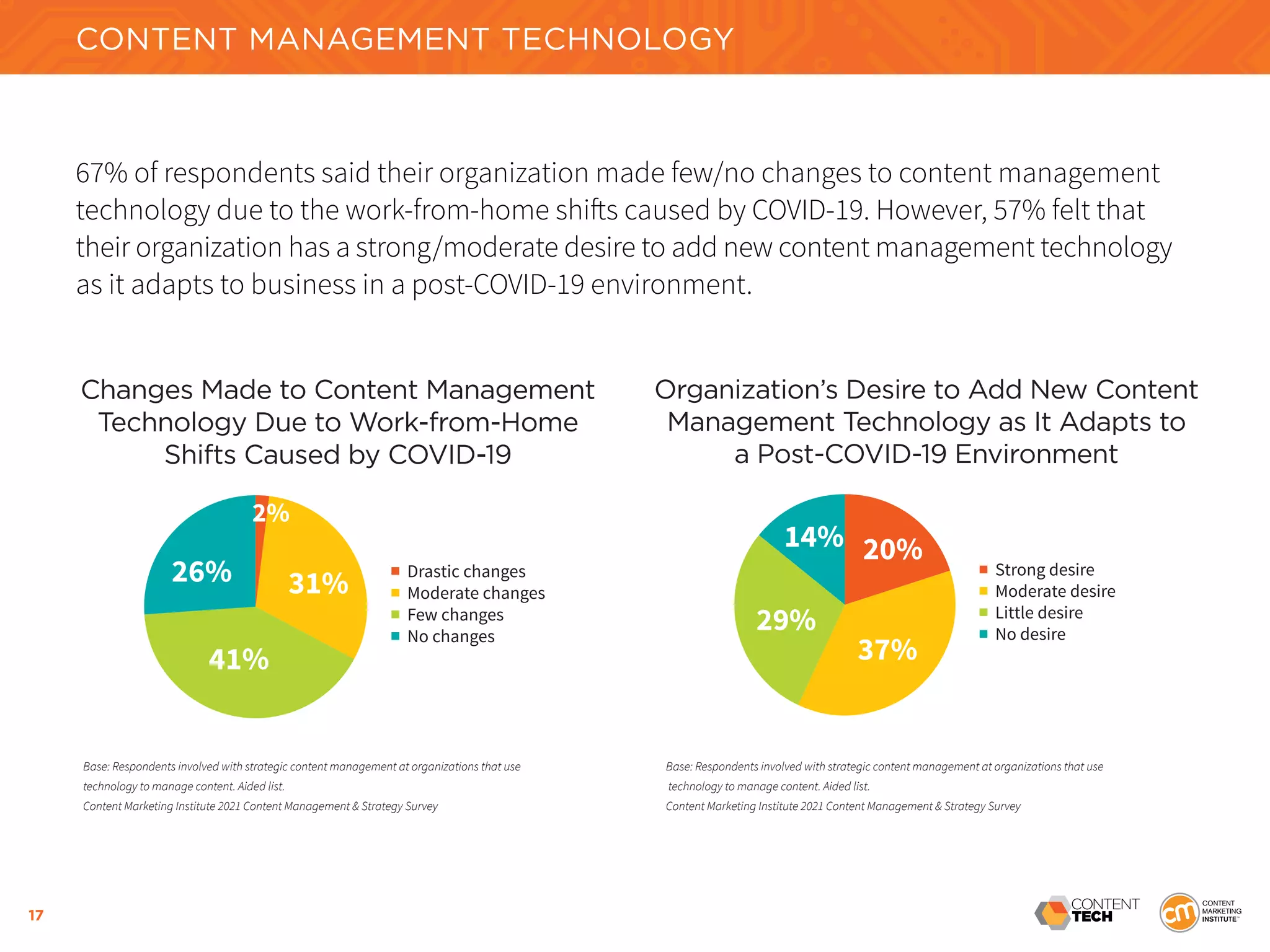 17
CONTENT MANAGEMENT TECHNOLOGY
67% of respondents said their organization made few/no changes to content management
technology due to the work-from-home shifts caused by COVID-19. However, 57% felt that
their organization has a strong/moderate desire to add new content management technology
as it adapts to business in a post-COVID-19 environment.
Changes Made to Content Management
Technology Due to Work-from-Home
Shifts Caused by COVID-19
31%
41%
26%
2%
■ Drastic changes
■ Moderate changes
■ Few changes
■ No changes
Organization’s Desire to Add New Content
Management Technology as It Adapts to
a Post-COVID-19 Environment
20%
14%
37%
29%
■ Strong desire
■ Moderate desire
■ Little desire
■ No desire
Base: Respondents involved with strategic content management at organizations that use
technology to manage content. Aided list.
Content Marketing Institute 2021 Content Management & Strategy Survey
Base: Respondents involved with strategic content management at organizations that use
technology to manage content. Aided list.
Content Marketing Institute 2021 Content Management & Strategy Survey
 