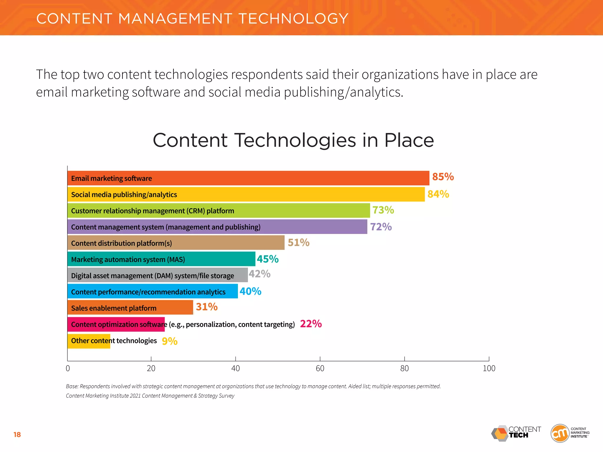 18
The top two content technologies respondents said their organizations have in place are
email marketing software and social media publishing/analytics.
Content Technologies in Place
85%
84%
73%
72%
42%
51%
45%
40%
31%
22%
9%
0 20 40 60 80 100
Email marketing software
Social media publishing/analytics
Customer relationship management (CRM) platform
Content management system (management and publishing)
Content distribution platform(s)
Marketing automation system (MAS)
Digital asset management (DAM) system/file storage
Content performance/recommendation analytics
Sales enablement platform
Content optimization software (e.g., personalization, content targeting)
Other content technologies
Base: Respondents involved with strategic content management at organizations that use technology to manage content. Aided list; multiple responses permitted.
Content Marketing Institute 2021 Content Management & Strategy Survey
CONTENT MANAGEMENT TECHNOLOGY
 